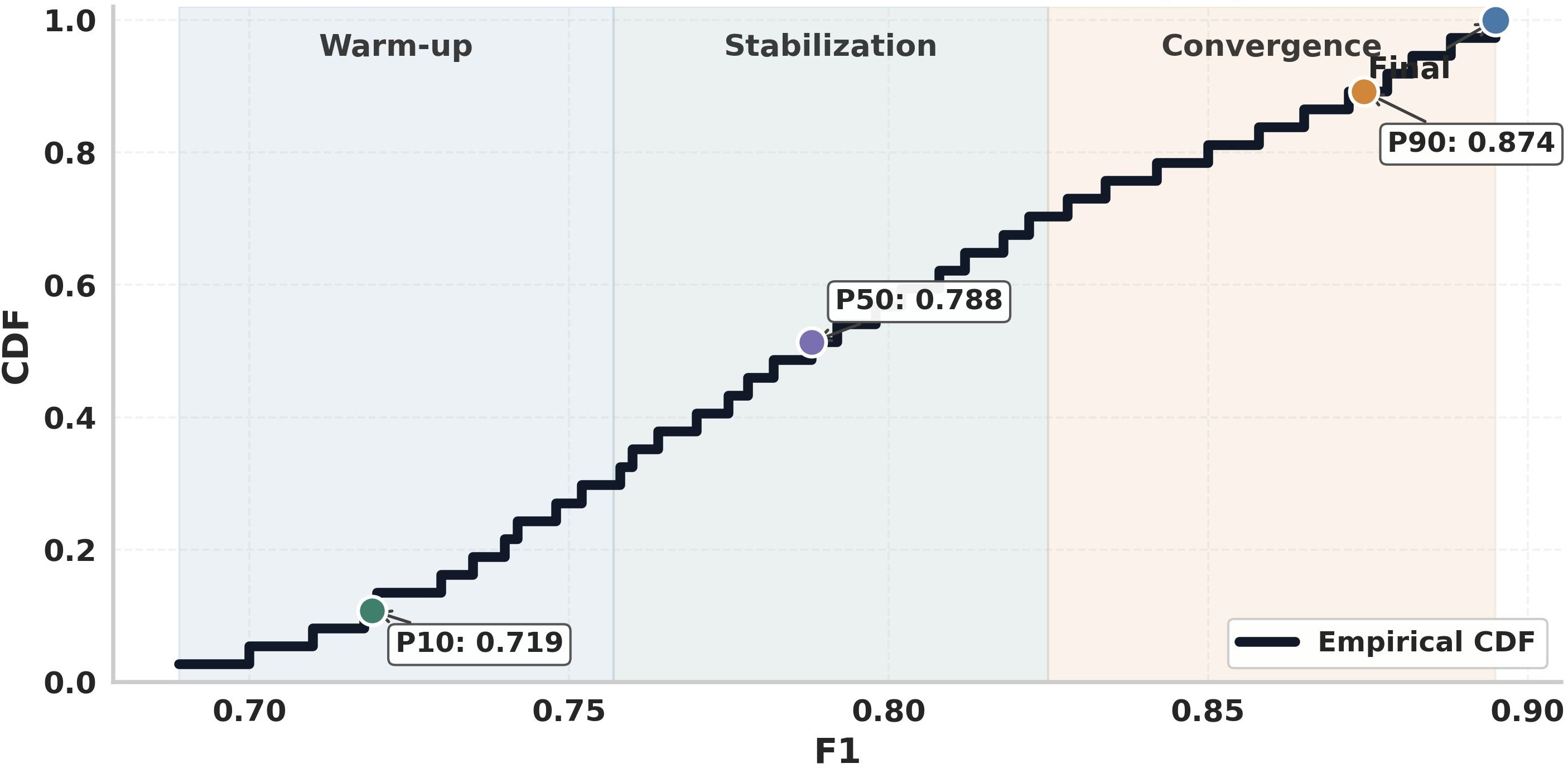 Figure 14: Empirical CDF of end-to-end RTT across evaluation episodes.