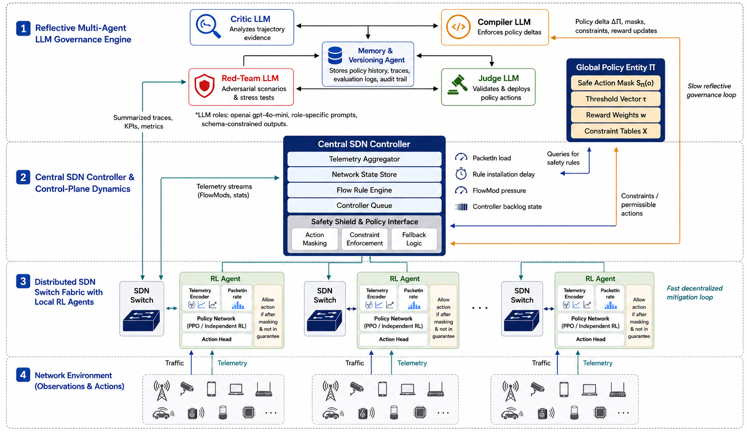 Figure 1: Architecture of the proposed two-timescale SDN-IoT defense solution. Independent per-switch PPO agents provide fast local mitigation, the SDN controller enforces controller-aware safety constraints, and the LLM governance layer operates on a slower timescale to update the global policy constitution \Pi. The LLM roles generate, test, and approve structured policy deltas \Delta\Pi rather than directly controlling packet-level actions and modifying PPO parameters.