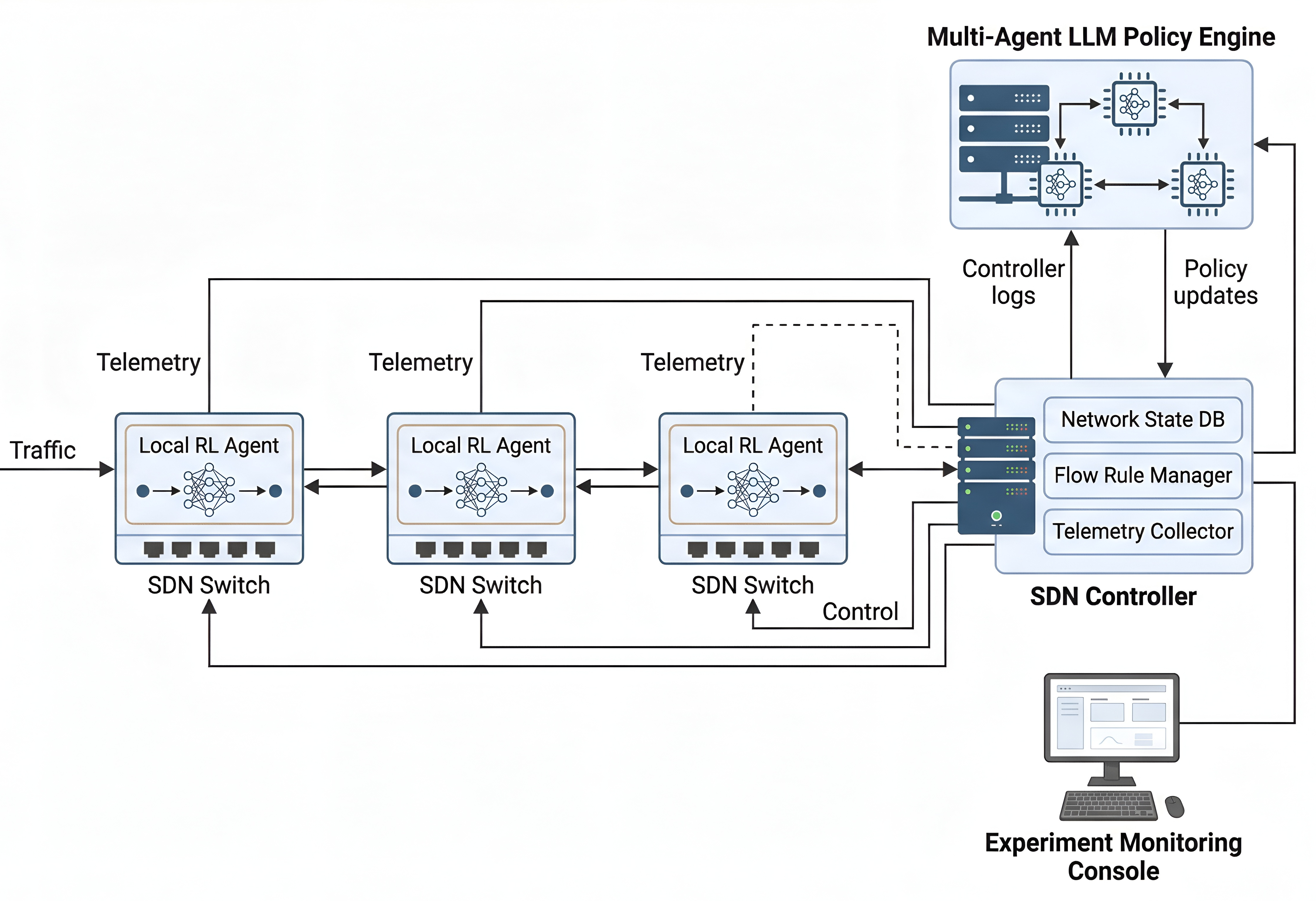 Figure 4: Experimental architecture of the two-timescale governance-driven SDN-IoT network. Local PPO agents run on SDN switches; the controller aggregates telemetry and enforces flow rules; and the LLM governance layer performs structured policy evolution based on controller logs.