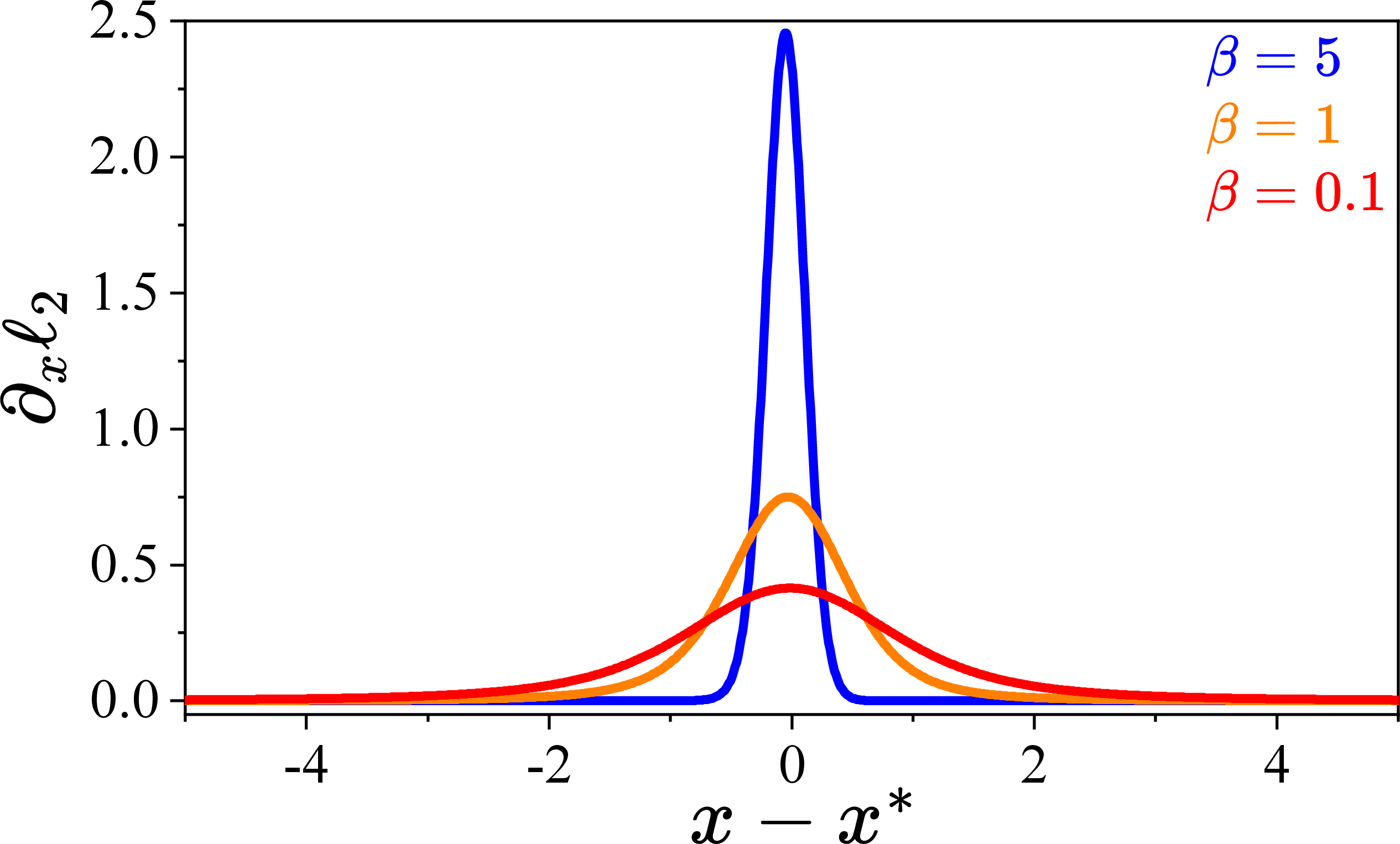 Figure 4: The function \partial_x\ell_2 exhibits a sharp peak at low bath temperature that is robust in the high temperature regime. Regardless of the temperature, it is flatly structureless far from the barrier.