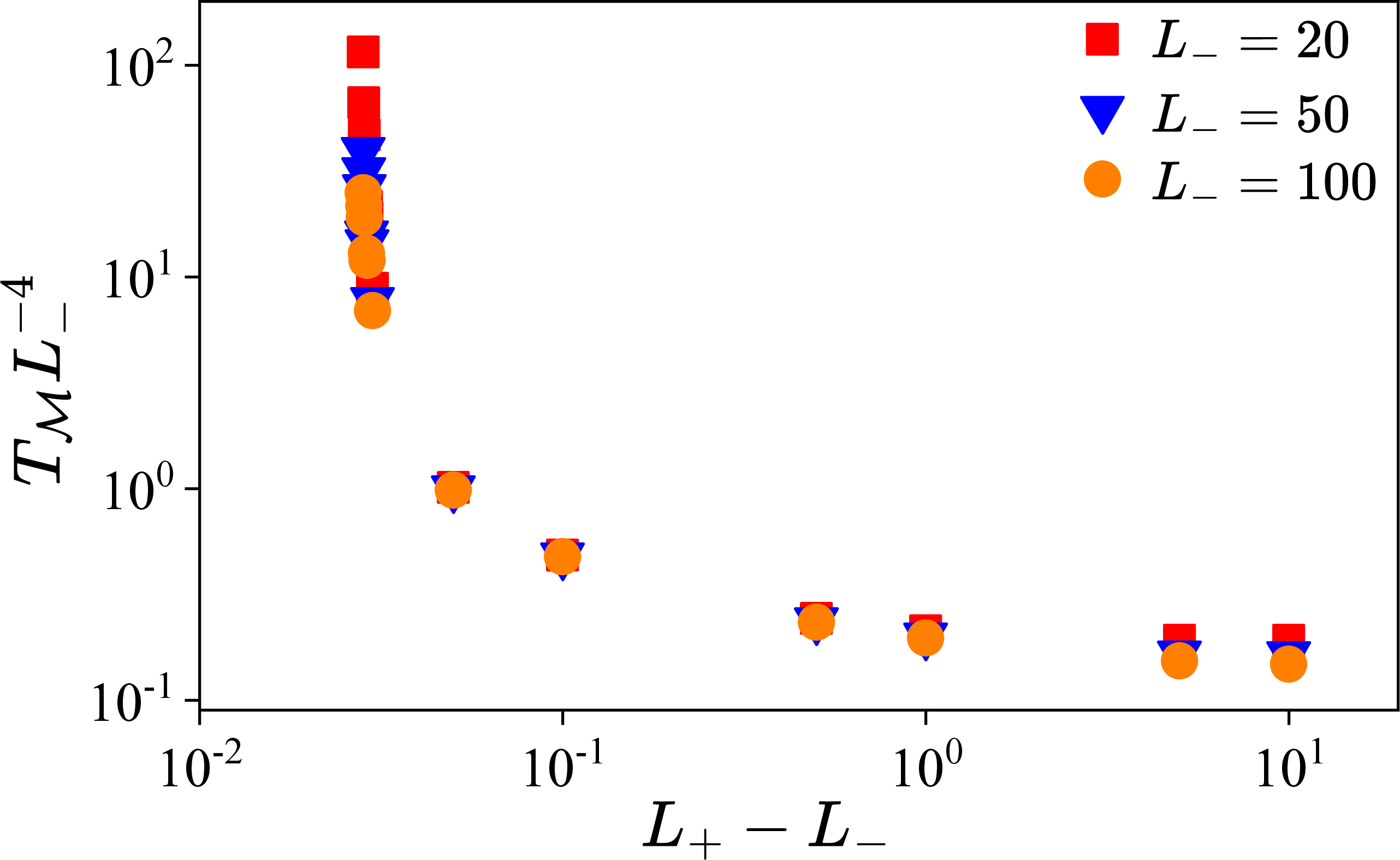 Figure 3: The rescaled temperature T_{\mathcal{M}}L_{-}^{-4} is shown as a function of L_+-L_- for L_-=20 (red squares), L_-=50 (blue triangles) and L_-=100 (orange circles) when the bath is at \beta=10. The Mpemba temperature T_{\mathcal{M}} diverges as the right wall gets close enough to the left wall, signaling the disappearance of the Mpemba effect. Our prediction Eq. 7 is consistent with the behavior away from L_+\simeq L_-.