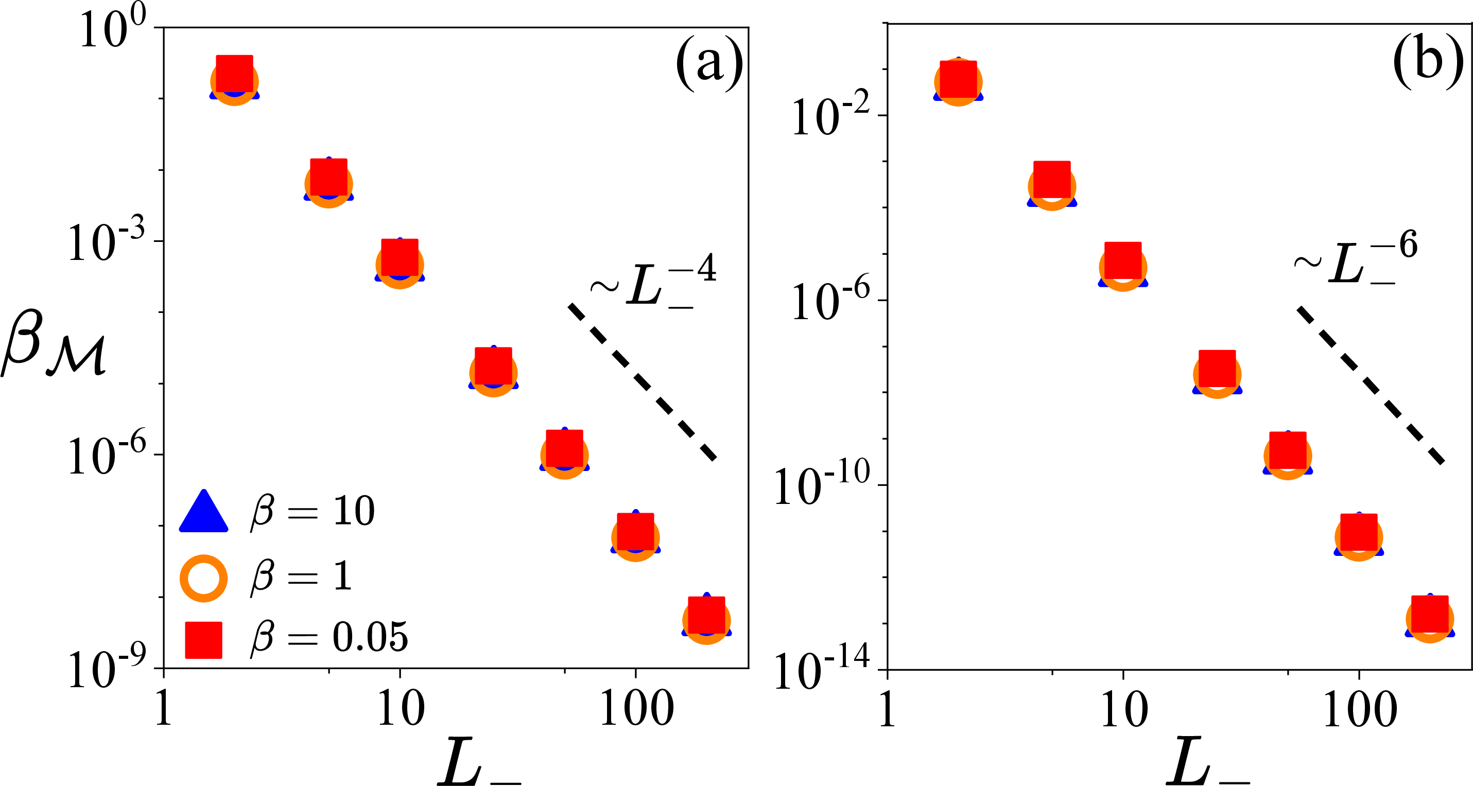 Figure 2: The inverse Mpemba temperature \beta_\mathcal{M} is shown as a function of L_- for various bath temperatures in a quartic (a) and a sextic (b) potential. The analytical result obtained for large \beta and L_- is shown as a dashed line for guidance. No notable deviations are observed. We have used L_+=2L_-.