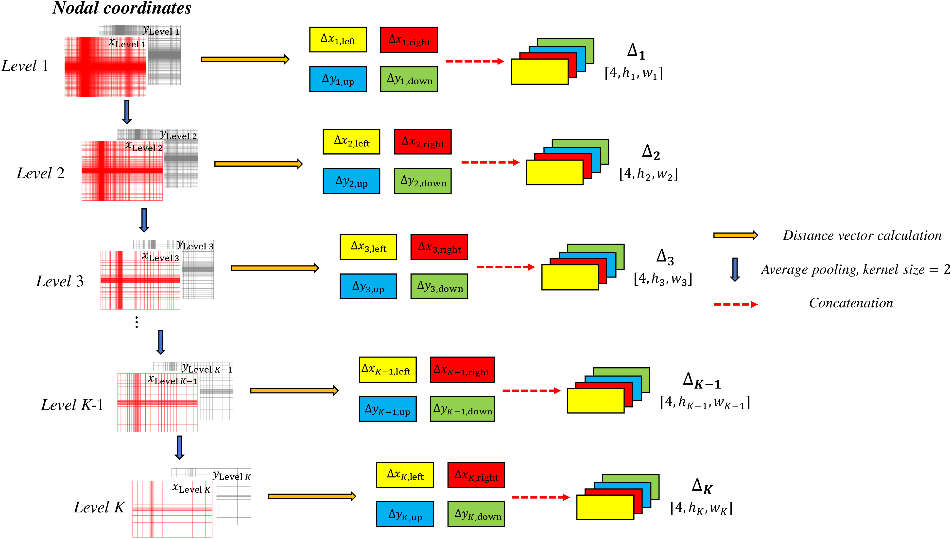 Figure 4: Schematic illustration of the multi-level distance vector map construction strategy.