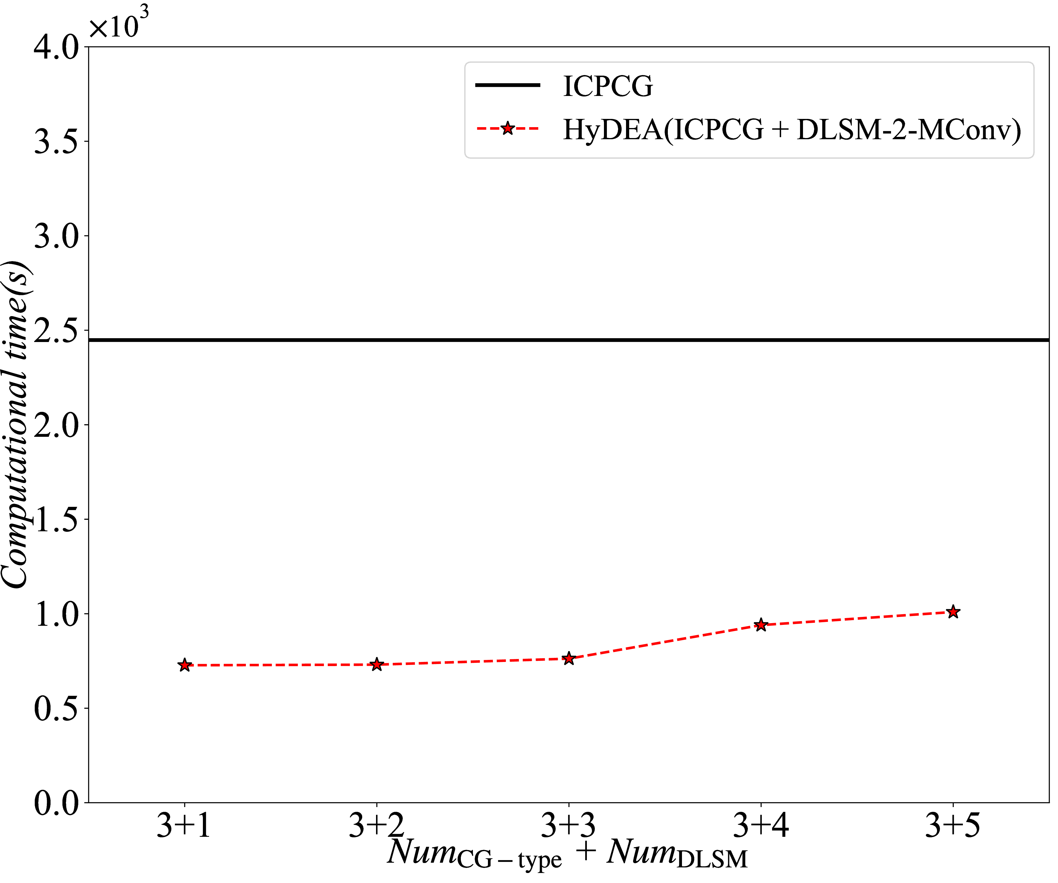 Figure 29: Computational time required to solve the PPE over 20{,}000\Delta t in the simulation of 2D flow past a circular cylinder at Re=100, using different Num_{\mathrm{DLSM}} values.