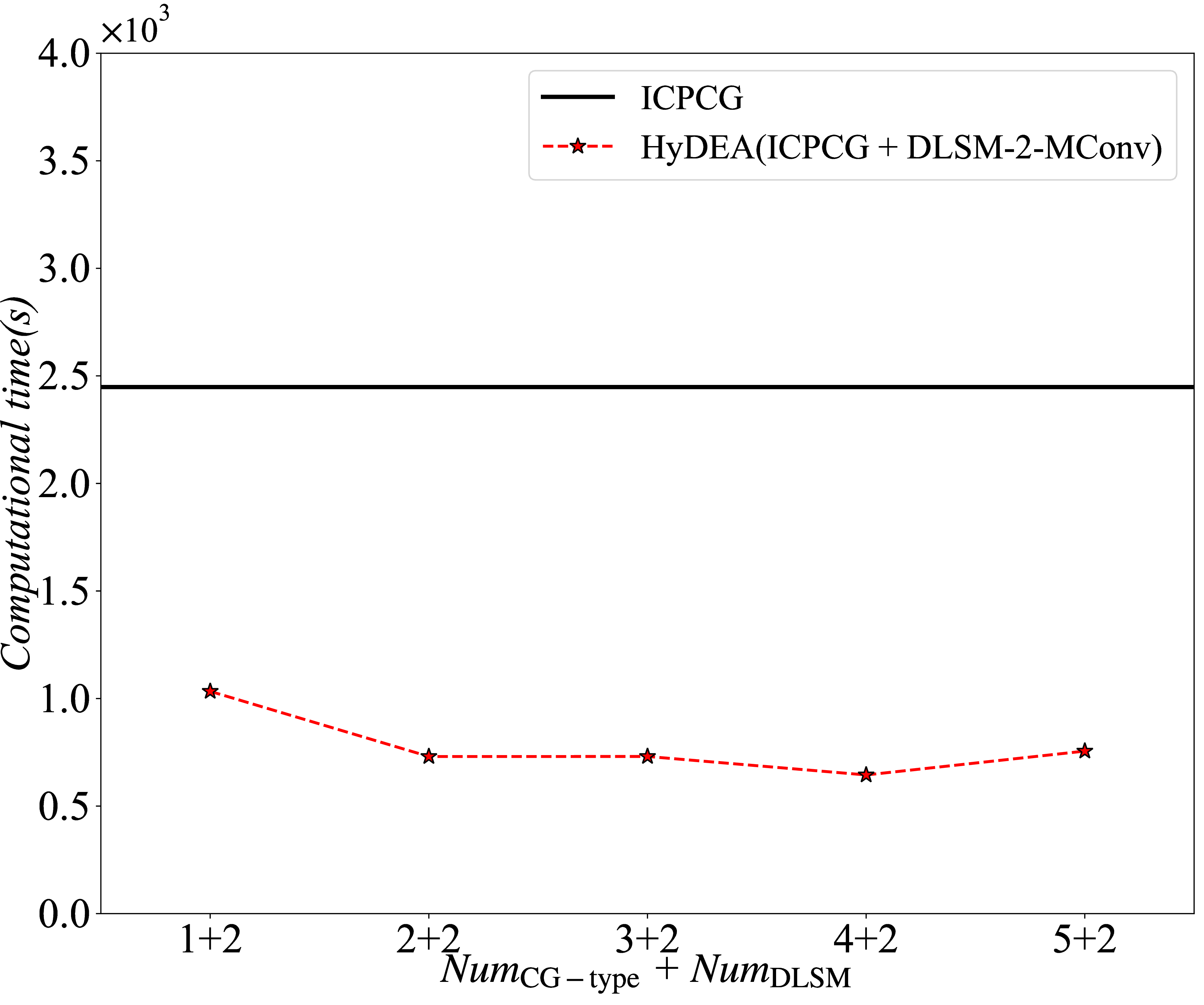 Figure 30: Computational time required to solve the PPE over 20{,}000\Delta t in the simulation of 2D flow past a circular cylinder at Re=100, using different Num_{\mathrm{CG-type}} values.