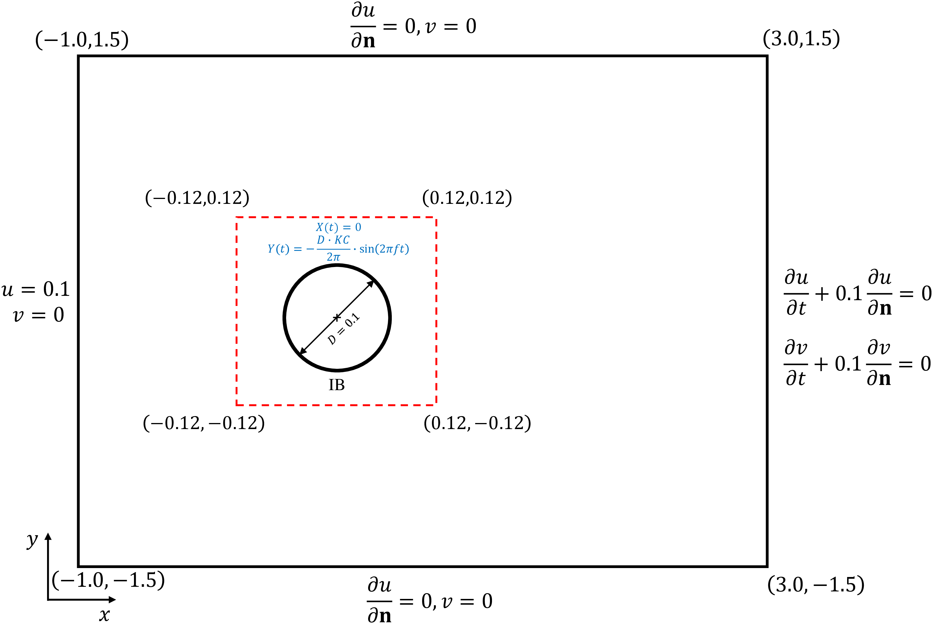 Figure 20: Schematic diagram of 2D flow past an inline oscillating cylinder.