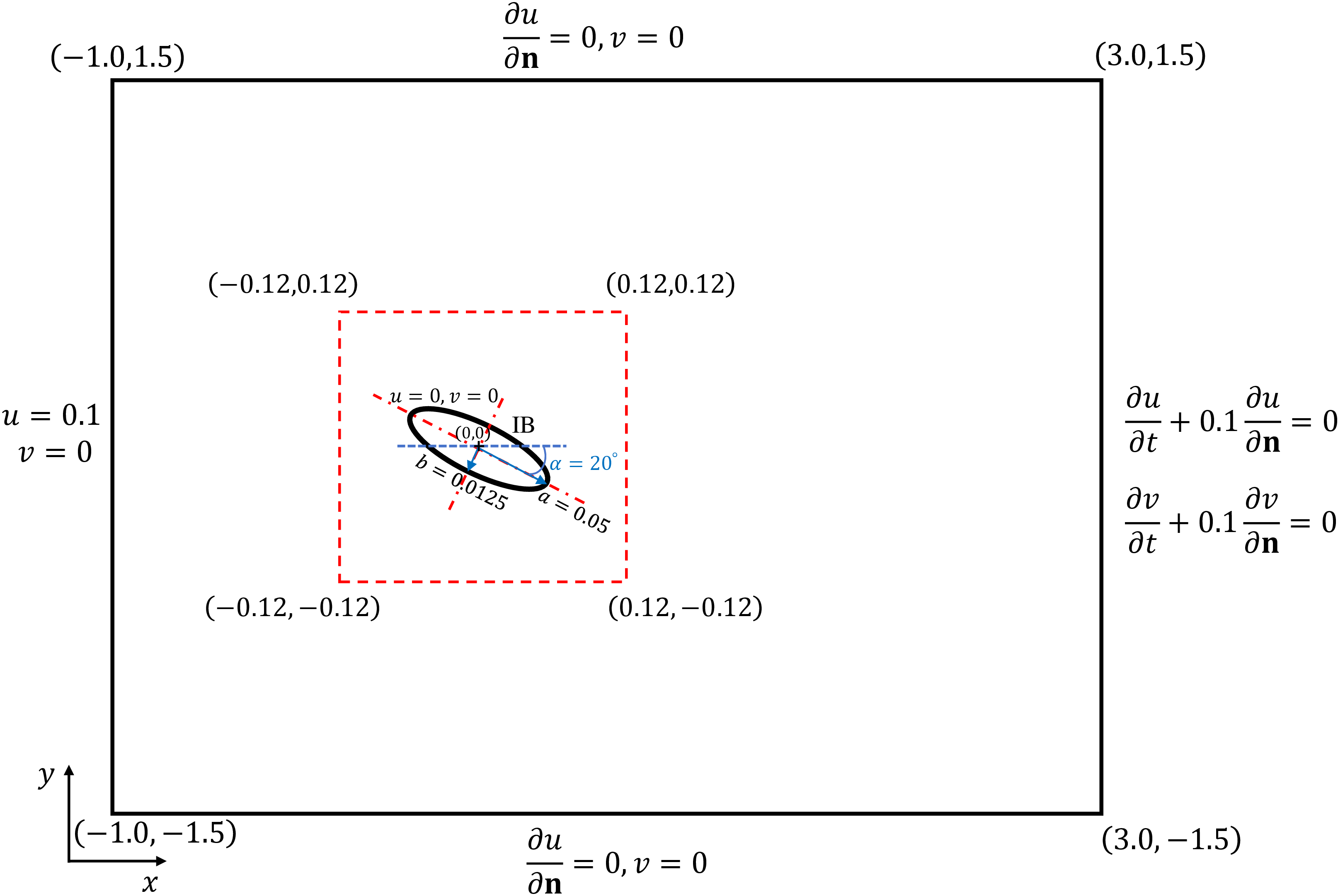 Figure 12: Schematic diagram of 2D flow past an elliptical cylinder.