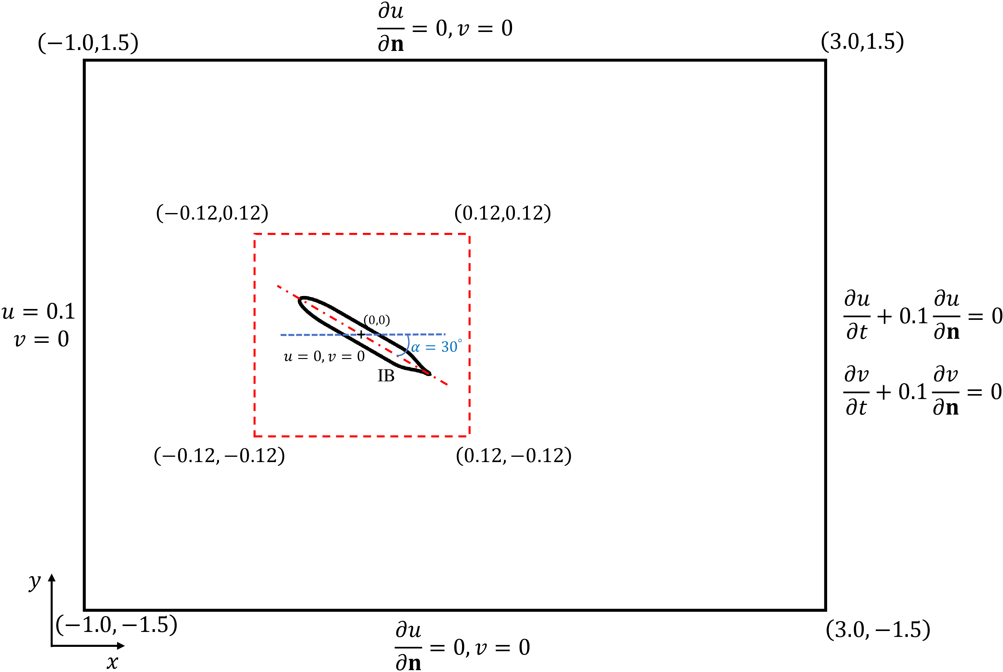 Figure 16: Schematic diagram of 2D flow past the DARPA SUBOFF profile.