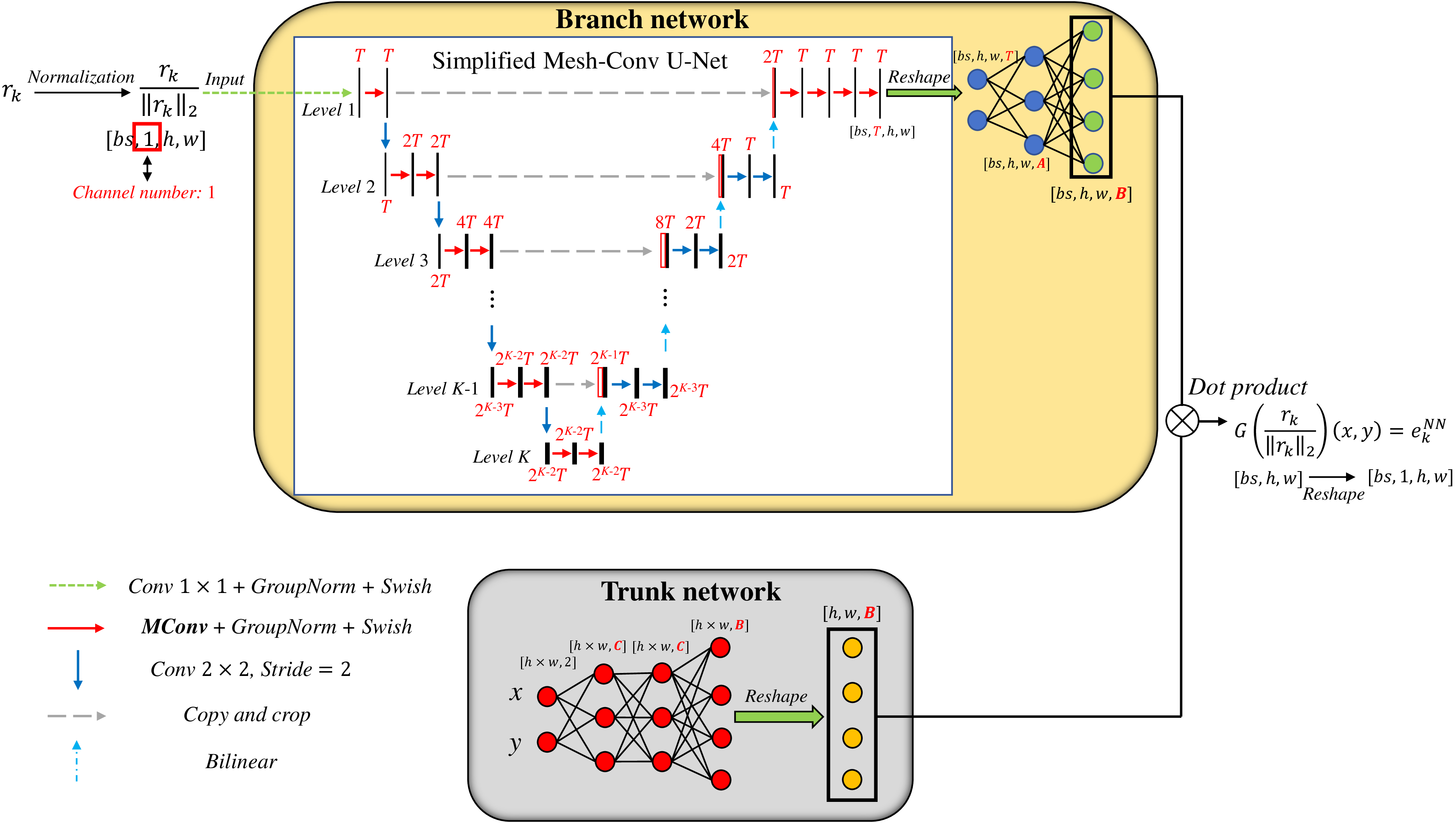 Figure 5: Architecture of deep operator network.