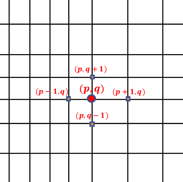 Figure 2: Schematic illustration of the distribution of target and source nodes within the non-uniform local Cartesian grid.
