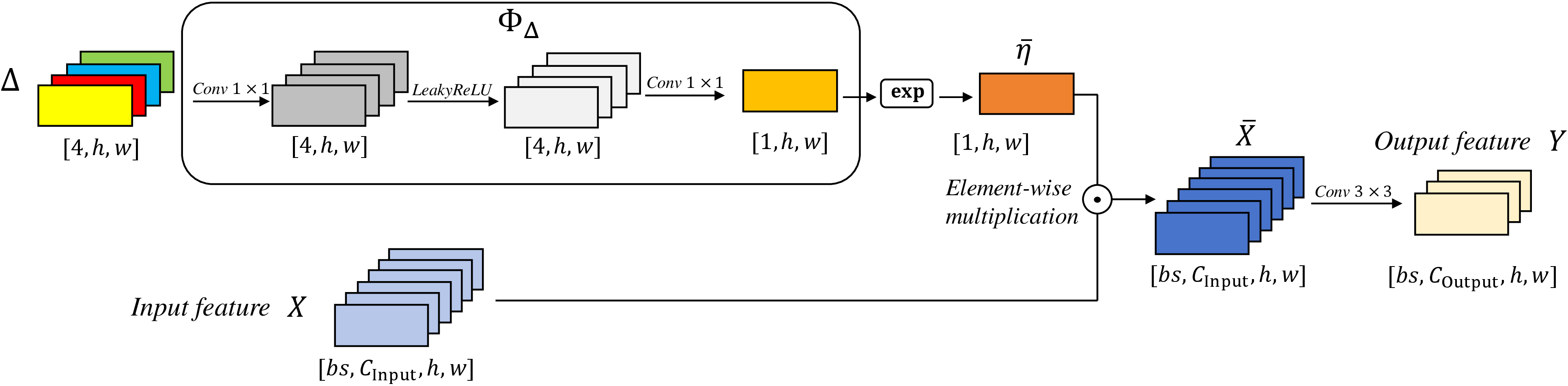 Figure 3: The overall computational workflow of MConv operator based on the simplified local weight. The tensor shape [bs,c,h,w] represents the feature map dimensions, corresponding to batch size, the number of channel, height, and width.