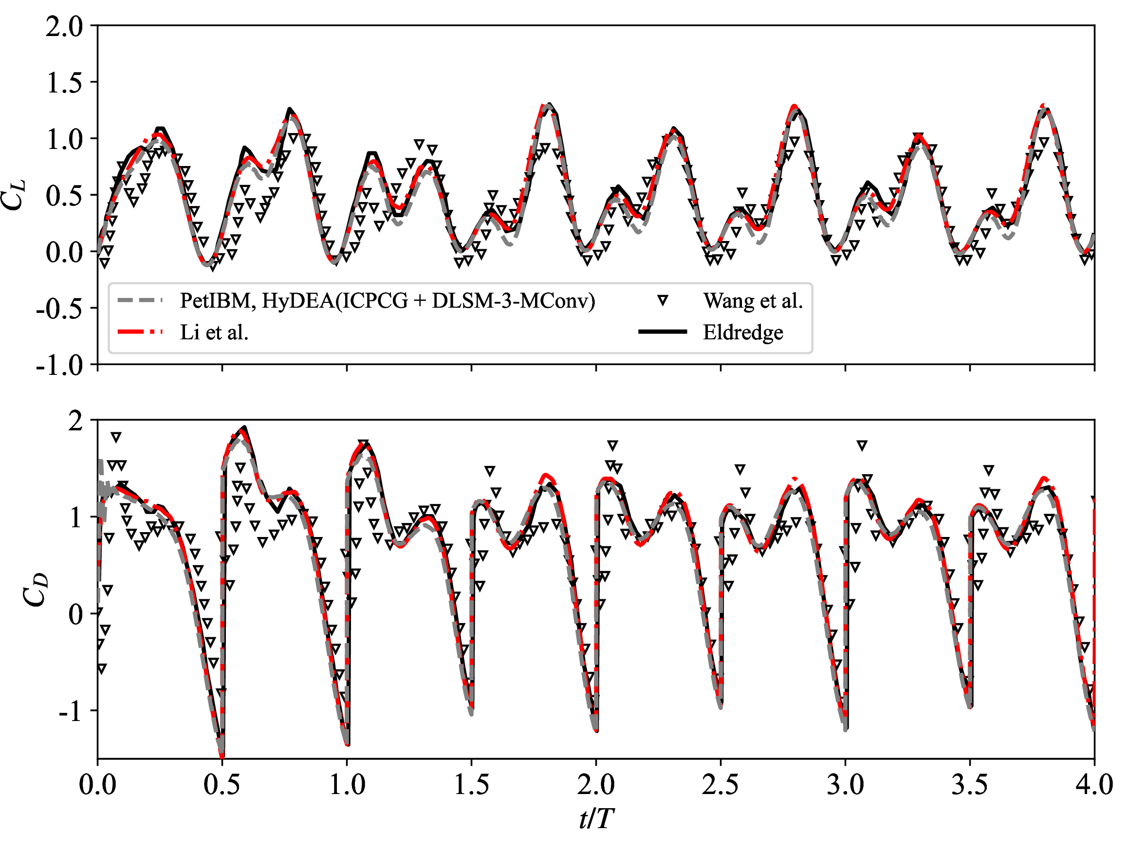 Figure 28: The temporal evolution of the C_L and C_{D} for 2D flapping elliptical wing at Re=75. T=\frac{1}{f} represents the flapping period.