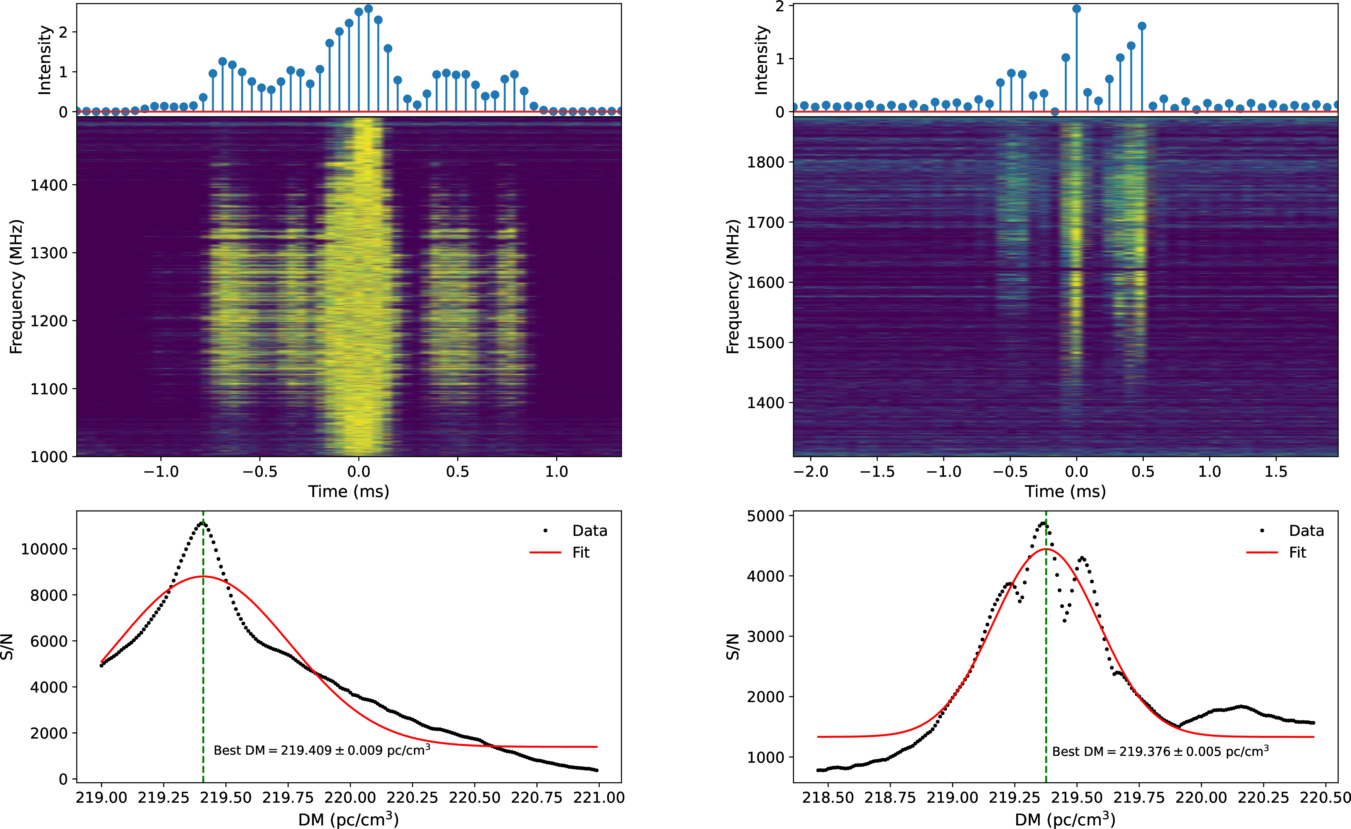 Figure 1: Two microshots are shown side by side. For each event, the top panel shows the frequency-averaged pulse profile, the middle panel displays the dynamic spectrum (frequency versus time), and the bottom panel presents the DM–S/N curve. The red line indicates the best-fit model consisting of a Gaussian plus a constant baseline, while the green dashed line marks the best-fitting DM value.