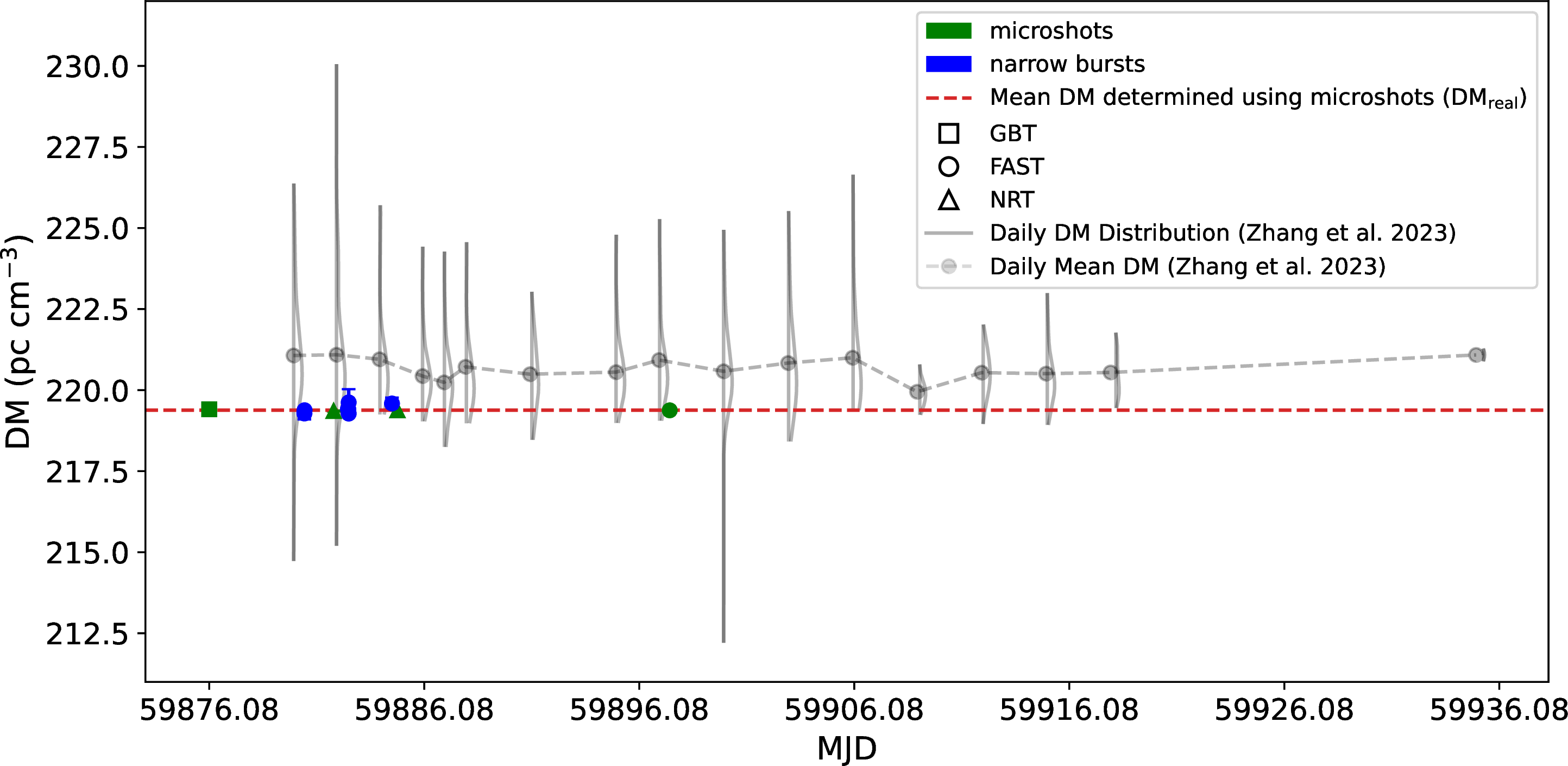 Figure 2: DM_{\text{model}} versus MJD for observations with GBT (squares), FAST (circles), and NRT (triangles). Green and blue markers indicate microshots and narrow bursts, respectively. Error bars denote 1\sigma uncertainties. The dashed red horizontal line represents the weighted mean DM of the microshots, which we adopt as the DM_{\text{real}}. Right-hand black shaded distributions show the DM probability density functions for each day, estimated via Gaussian kernel density estimation from the measurements of [13]. Gray dashed lines with circular markers indicate the daily mean DM from the same reference. Only measurements from [13] with DM uncertainties < 0.5 pc cm^{-3} are included, yielding 766 data points.
