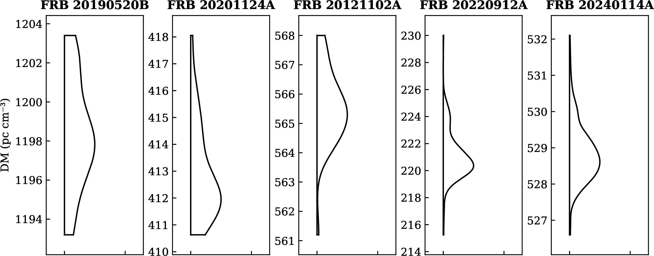 Figure 3: \mathrm{DM_{model}} distributions for five repeating FRBs on their burst-active days: FRB 20190520B (MJD 59208, [24]), FRB 20201124A (MJD 59314, [25]), FRB 20121102A (MJD 58757, [26]), FRB 20220912A (MJD 59882, [13]), and FRB 20240114A (MJD 60382, [27]). Each panel shows the one-dimensional kernel density estimate of \mathrm{DM_{model}} from bursts detected within a single day, including only those with DM uncertainties <0.5 pc cm^{-3}. The black curve traces the kernel density estimate profile over the \mathrm{DM_{model}} range. In each panel, the vertical axis denotes DM (in pc cm^{-3}), while the horizontal extent encodes the normalized density amplitude.