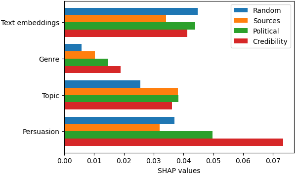 Figure 5: Mean SHAP values for the Hybrid method depending on split.