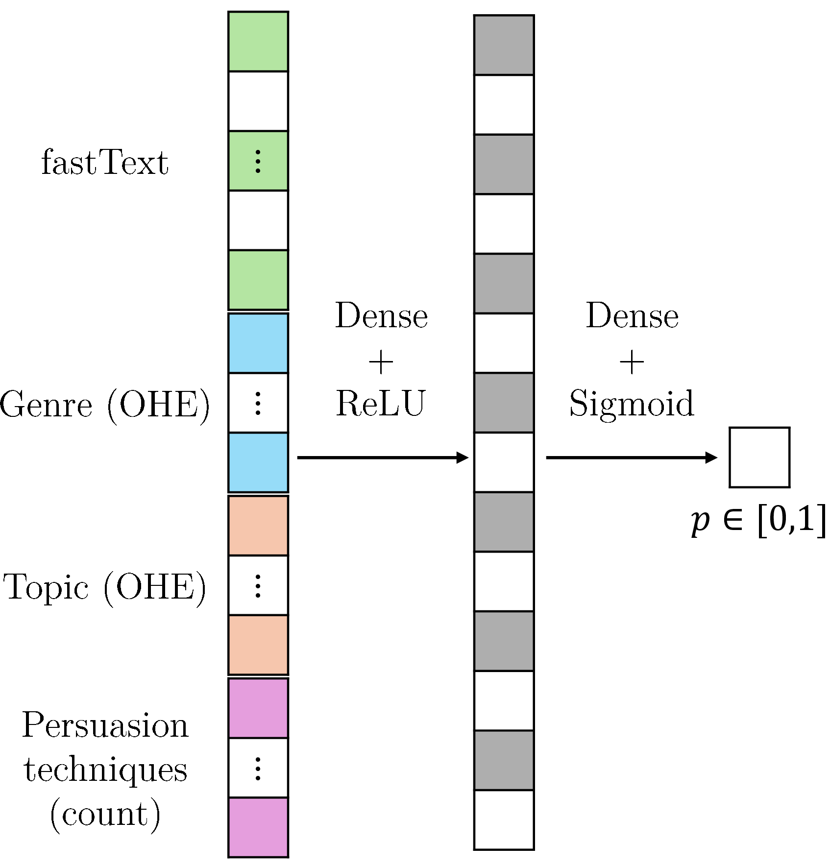 Figure 4: Our hybrid architecture, combining neural features and extracted concepts.