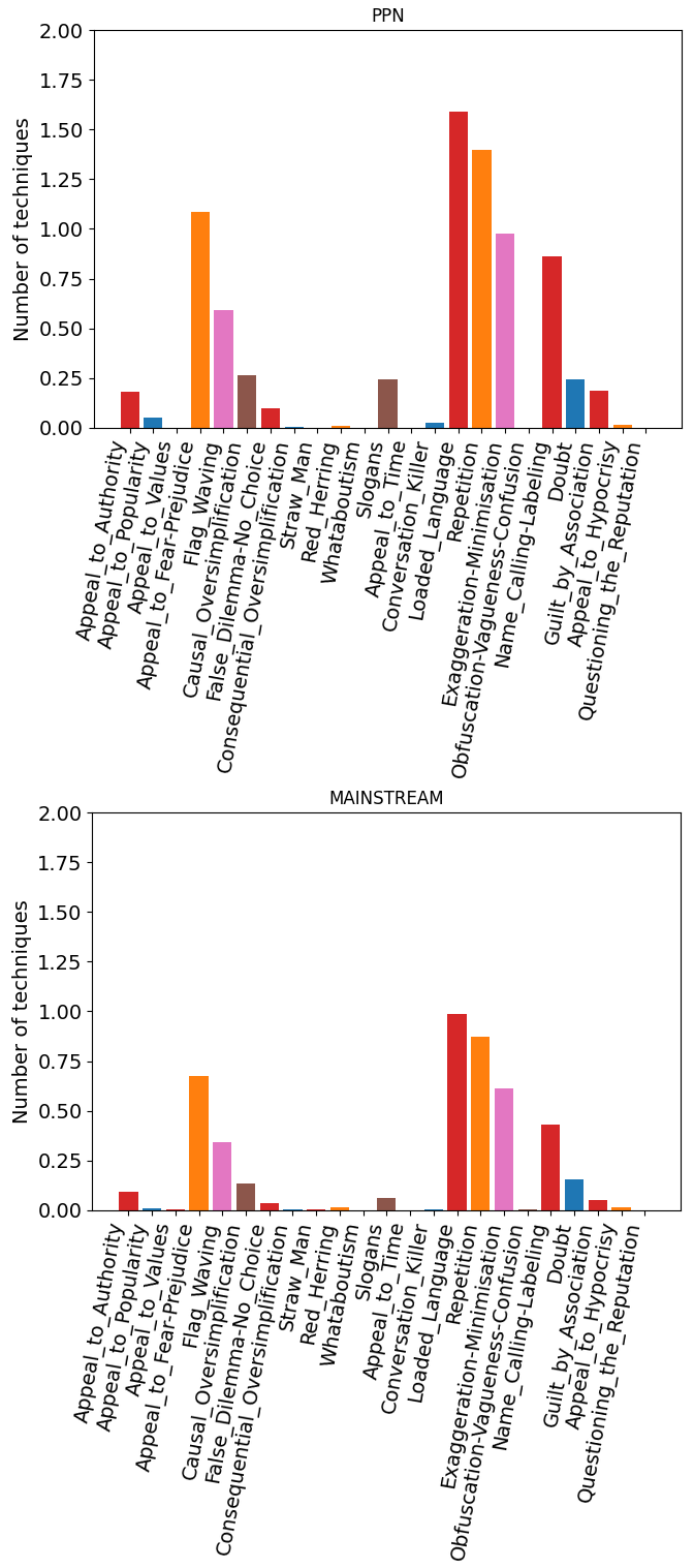 Figure 3: Mean number of persuasion techniques by article, on the two corpora.