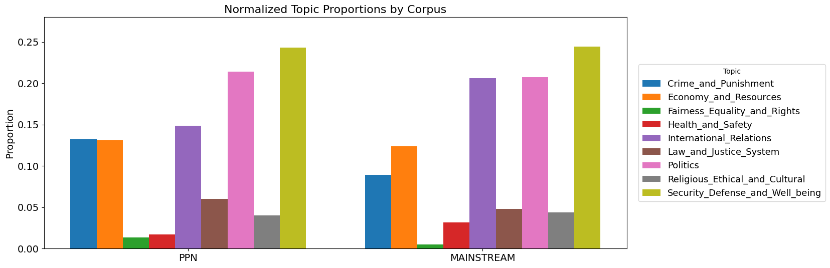 Figure 2: Topic distribution on the two corpora.