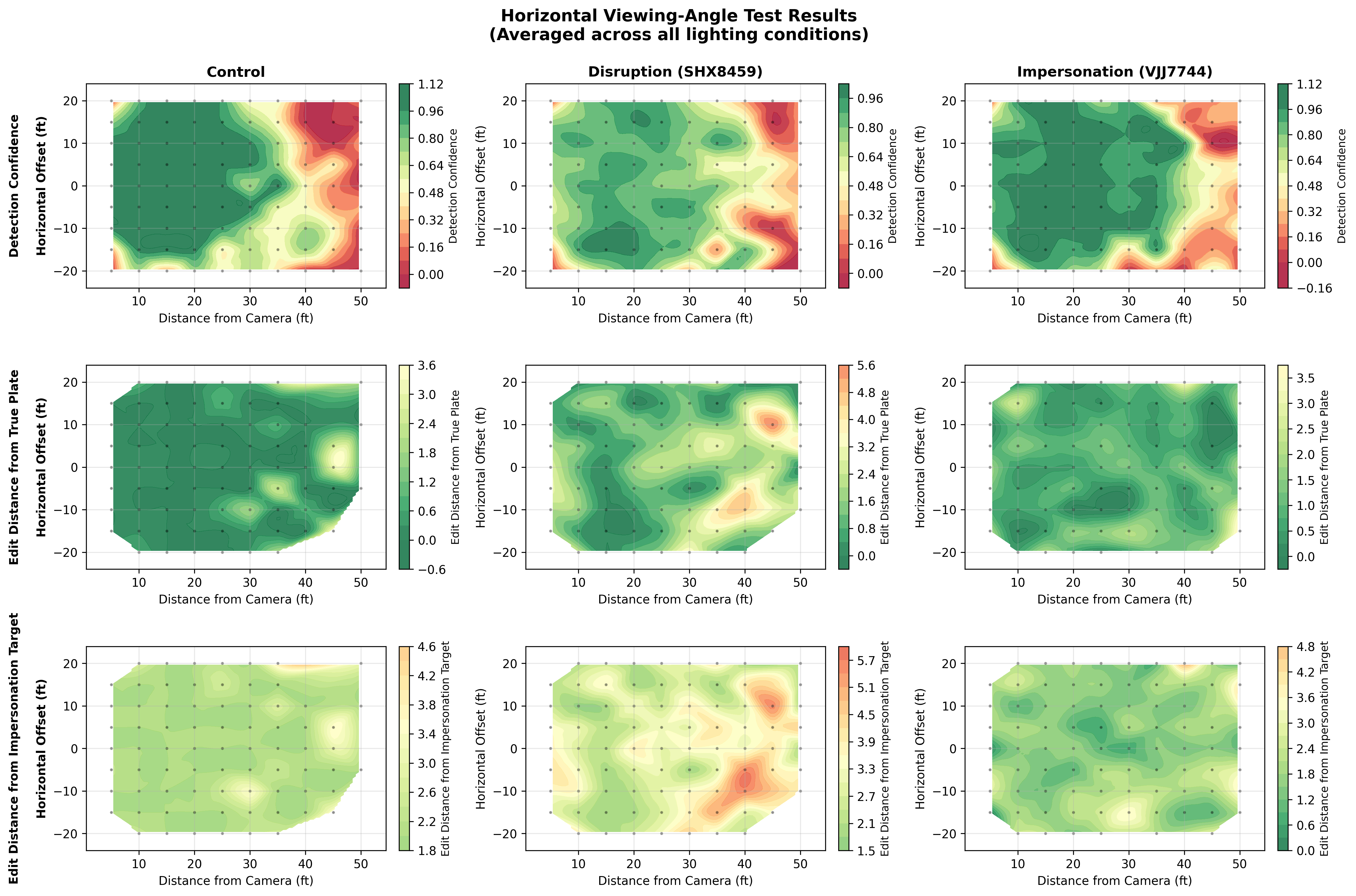 Figure 5: Horizontal viewing-angle test results (metrics averaged over all lighting conditions).