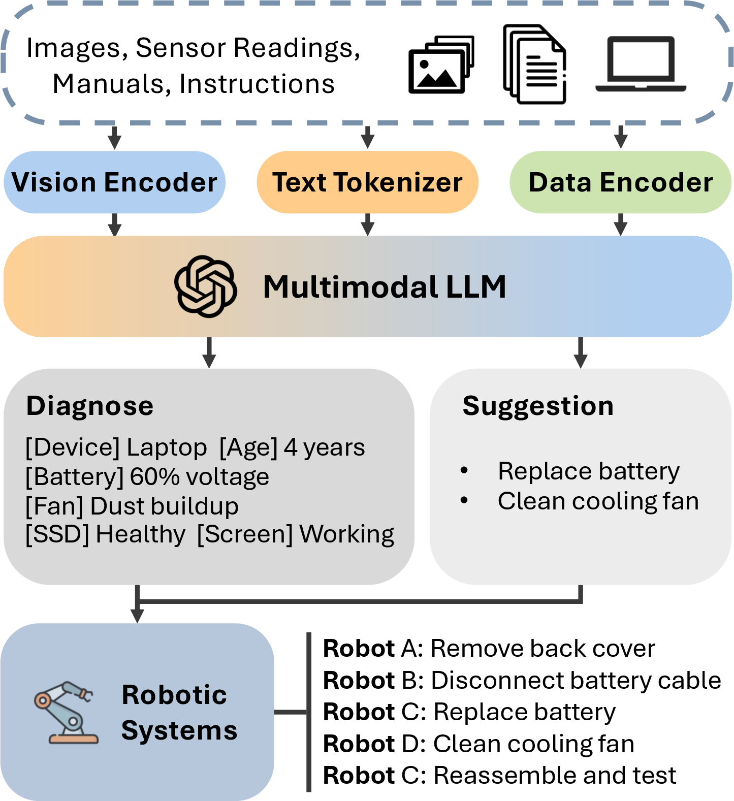 Figure 9: An Multimodal LLM-based laptop repair example, showing how LLM/VLM can contribute to EoL product remanufacturing.