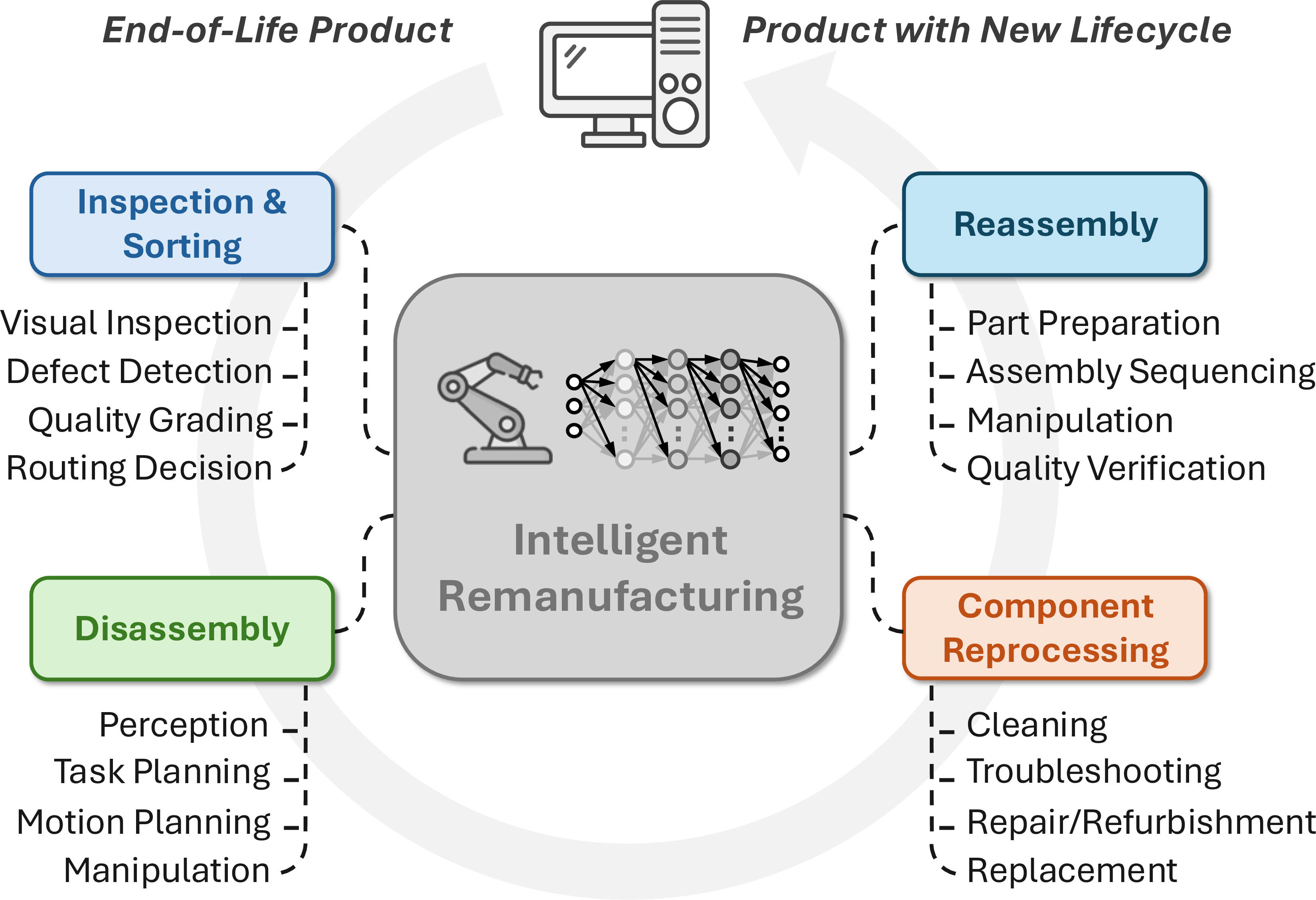 Figure 1: The system-level process of intelligent remanufacturing, supported jointly by advanced robotics, control, and artificial intelligence.