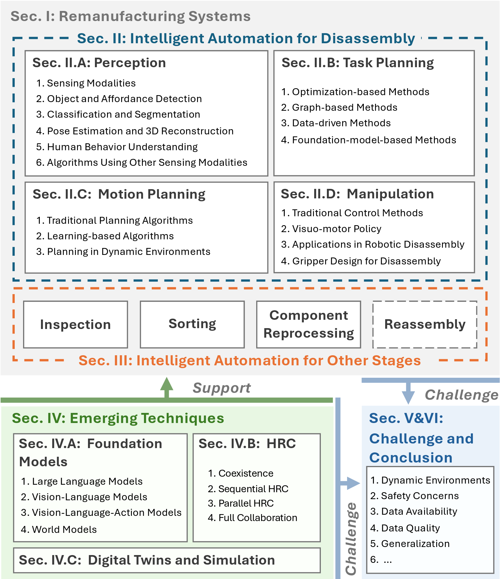 Figure 3: Paper overview. Sections II and III present a system-level review of intelligent automation in remanufacturing. Section IV introduces several emerging techniques to support future research in this domain. Sections V and VI discuss the key challenges and conclude the paper.