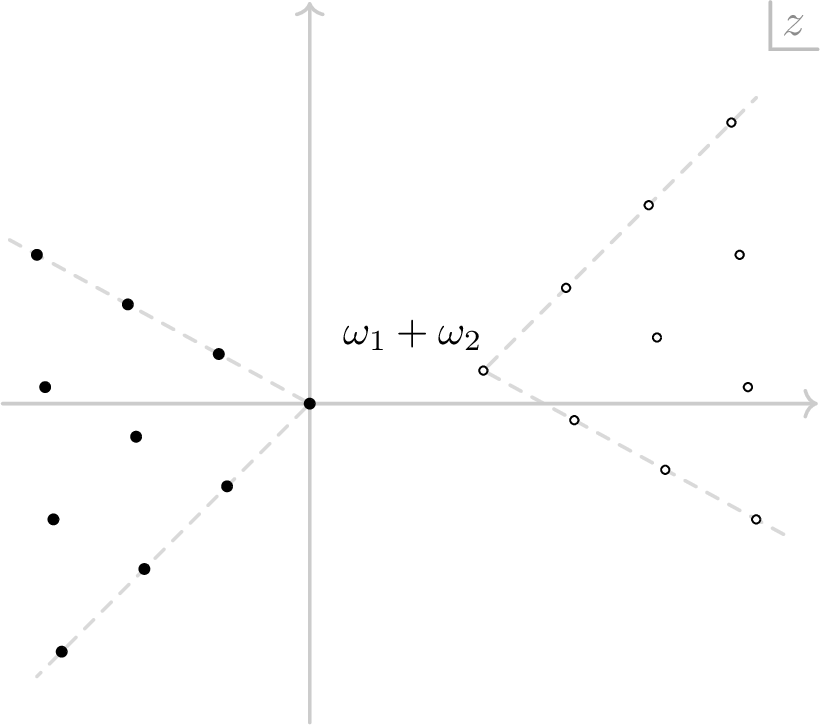 Figure 2: Poles (black) and zeros (white) of hyperbolic gamma function