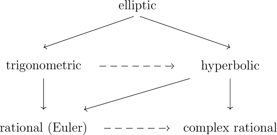 Figure 1: Types of gamma functions: solid arrows represent limits, dashed arrows correspond to algebraic connections