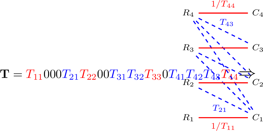 Figure 42: A 4\times 4 lower-triangular matrix \mathbf{T} and its graph G(T) with several edge weights listed.