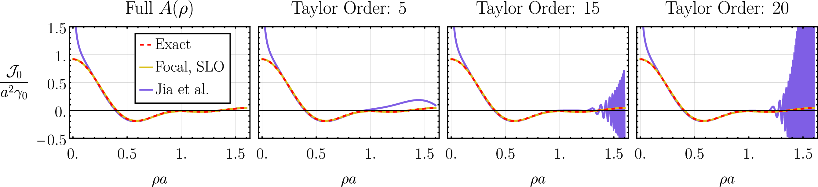 Figure 8: Comparison of the method from [13], both the full and Taylor-expanded versions described by the authors, to the exact as well as focal results for \mathcal{J}_0 in the case of f(r,\theta)=\gamma_0\left(2-\frac{r}{a}\right)\,\Pi\left(\frac{r}{a}-1\right) (corresponding to the middle column of fig. (3)). The first column shows the non-Taylor expanded case, while the remaining columns show the Taylor-expanded versions recommended by the authors of [13]. We see that both the full and expanded versions of the method of [13] break down near the origin. In addition, while the full version performs extremely well above around \rho a =0.2, the Taylor expanded version seems to break down a little above \rho a=1. Note in particular that, comparing the last two columns, it appears that the breakdown point moves slightly closer to the origin for large Taylor orders, possibly indicating a finite radius of convergence. The authors of [13] experimented with expanding the phase and absolute value of 104 to different orders, but we elected to remain agnostic and expanded both to the same Taylor order when plotting.
