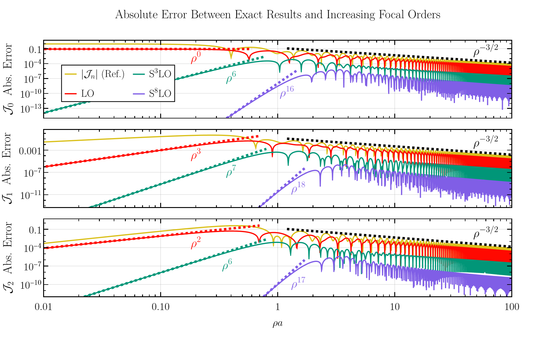 Figure 7: Log-log plots showing the absolute error of the focal expansion applied to an annulus ring, for several approximation orders. Specifically, we show the error 101 between the exact expressions for \mathcal{J}_0,\mathcal{J}_1, \mathcal{J}_2 of section 3.1.2 and LO, S^3LO, S^8LO of their respective focal expansions, calculated for w/a=1 and with the p_n of 89 given by 97 . The full values of |\mathcal{J}_0|, |\mathcal{J}_1|, |\mathcal{J}_2| were also added to the plots in yellow for reference. We see successive focal orders improve performance of the approximation over the full range of arguments, with no evidence of finite \rho range of validity. The exact subleading orders (3 and 8) were chosen on the basis of visual clarity. The dashed lines indicate power laws of the form A \rho ^{\alpha}, with values of \alpha stated nearby in the same color as the line. For \mathcal{J}_0 these are exactly in accordance with the focal matching performed in section 2.3 (the nth focal order fits the function near the origin up to \rho^{2 n}). Since the focal expansion for Bessel kernels of order greater than 0 was found indirectly we don’t have a priori values for these power laws in the cases of \mathcal{J}_1 and \mathcal{J}_2, and so for the bottom two plots all dashed lines were determined empirically from the data.