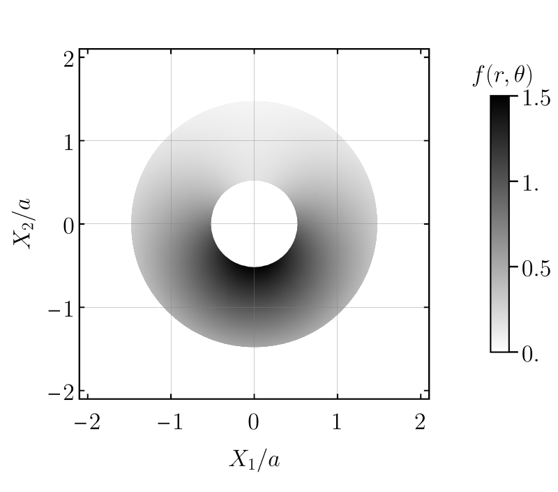 Figure 6: The density plot of an annulus ring with a rudimentary angular dependence. The function f(r,\theta) is given by 102 .