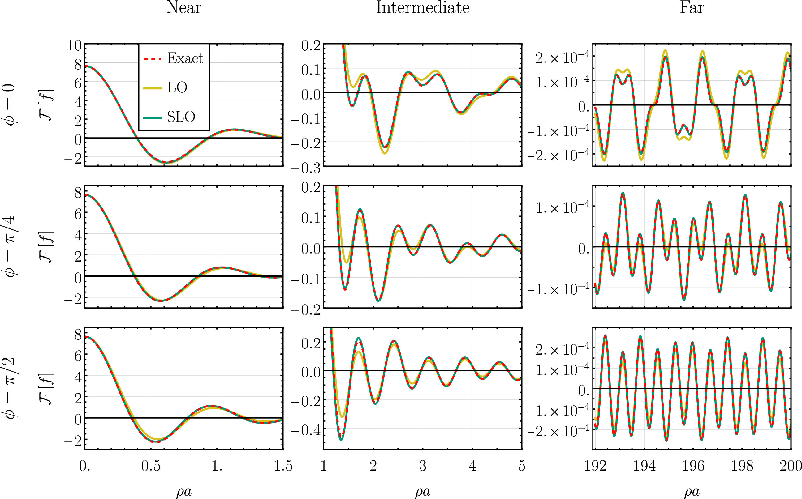 Figure 11: Comparison of the exact Fourier transform of the fig. (10) fuzzy ellipse to the LO and SLO focal expansion, at three representative angles in the Fourier plane (0^{\circ}, 45^{\circ}, and 90^{\circ} measured counterclockwise from the horizontal axis). We plotted each angle for three \rho regimes: near (0\leq \rho a\leq 1.5), intermediate (1.5\leq \rho a \leq 5), and far (192\leq \rho a \leq 200). The range for the far regime is representative for phase agreement at large argument. We see the LO provides a good approximation across all plots with only minor errors around the maxima while the SLO is nearly indistinguishable from the true values. In particular, the focal approximation gives the correct phases and frequencies at large arguments.