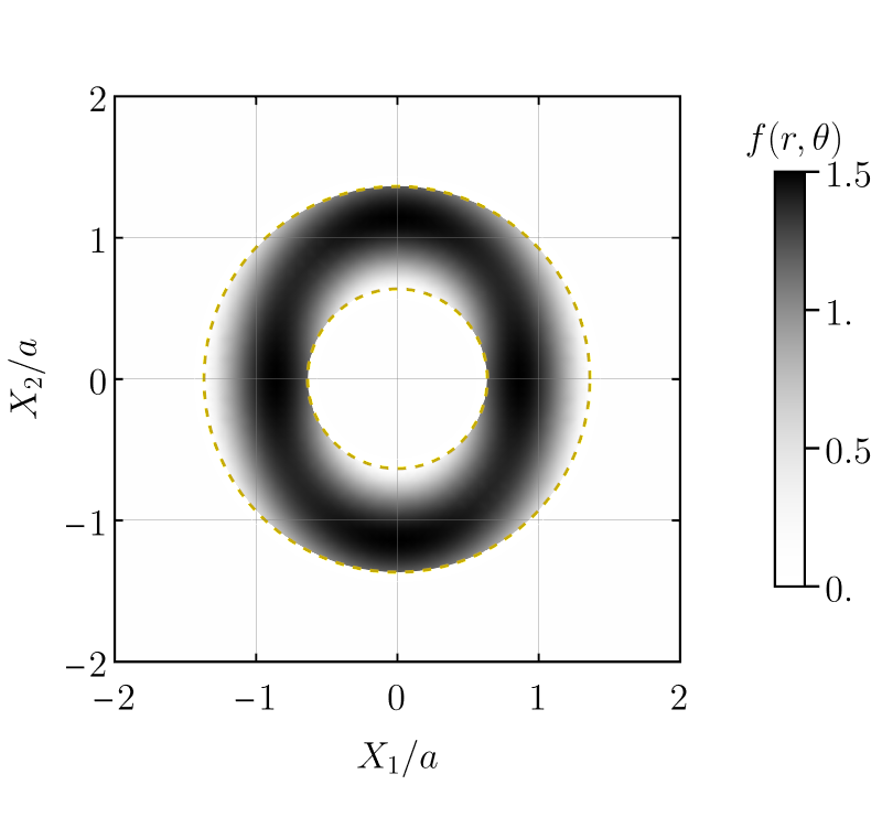 Figure 10: The density plot of the fuzzy ellipse formed using annulus rings, with f(r,\theta) given by 106 . The dashed circles denote the boundaries of the support of each angular mode. Note that we were able to make a non-circular shape (a fuzzy ellipse with major axis coinciding with the y axis) appear with just two angular modes, but the key was choosing the radial profiles of those two modes to not be identical.