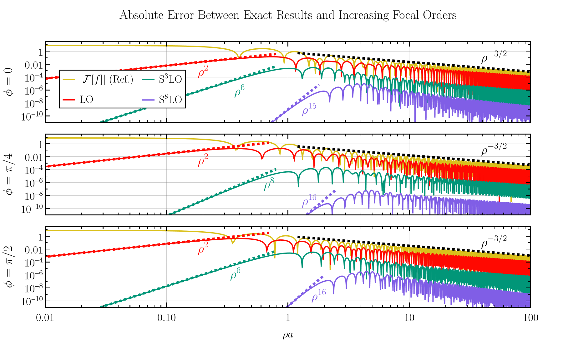 Figure 12: Log-log plots showing the absolute error of the focal expansion applied to the fig. (10) fuzzy ellipse for several angles in the Fourier plane and for several focal approximation orders. Specifically, we show the errors \big|\mathcal{F}[f](\rho,\phi)-\mathcal{F}[f]|_{\text{Focal, S}^k\text{LO}}(\rho,\phi)\big| between the exact expressions and the LO, S^3LO, S^8LO orders of the corresponding focal expansion, calculated at the angles 0^{\circ}, 45^{\circ}, and 90^{\circ} in the Fourier plane (as measured anti-clockwise from the horizontal). The full value of |\mathcal{F}[f]| was also added to the plots in yellow for reference. We see successive focal orders improve performance of the approximation over the full range of arguments, with no evidence of finite \rho range of validity. The exact subleading orders (3 and 8) were chosen on the basis of visual clarity. The dashed lines indicate power laws of the form A \rho ^{\alpha}, with values of \alpha stated nearby in the same color as the line. These power laws were determined empirically from the data.
