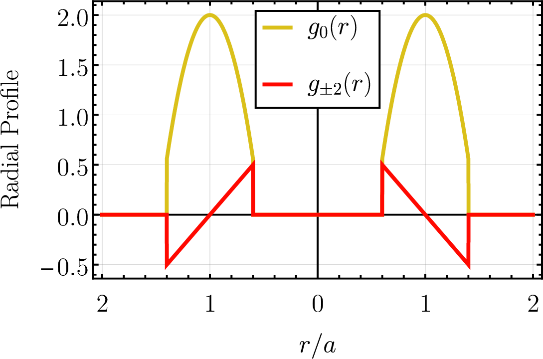 Figure 9: The radial profiles of the non-vanishing angular modes of the fuzzy ellipse f(r,\theta) given by 105 and shown in fig. (10).