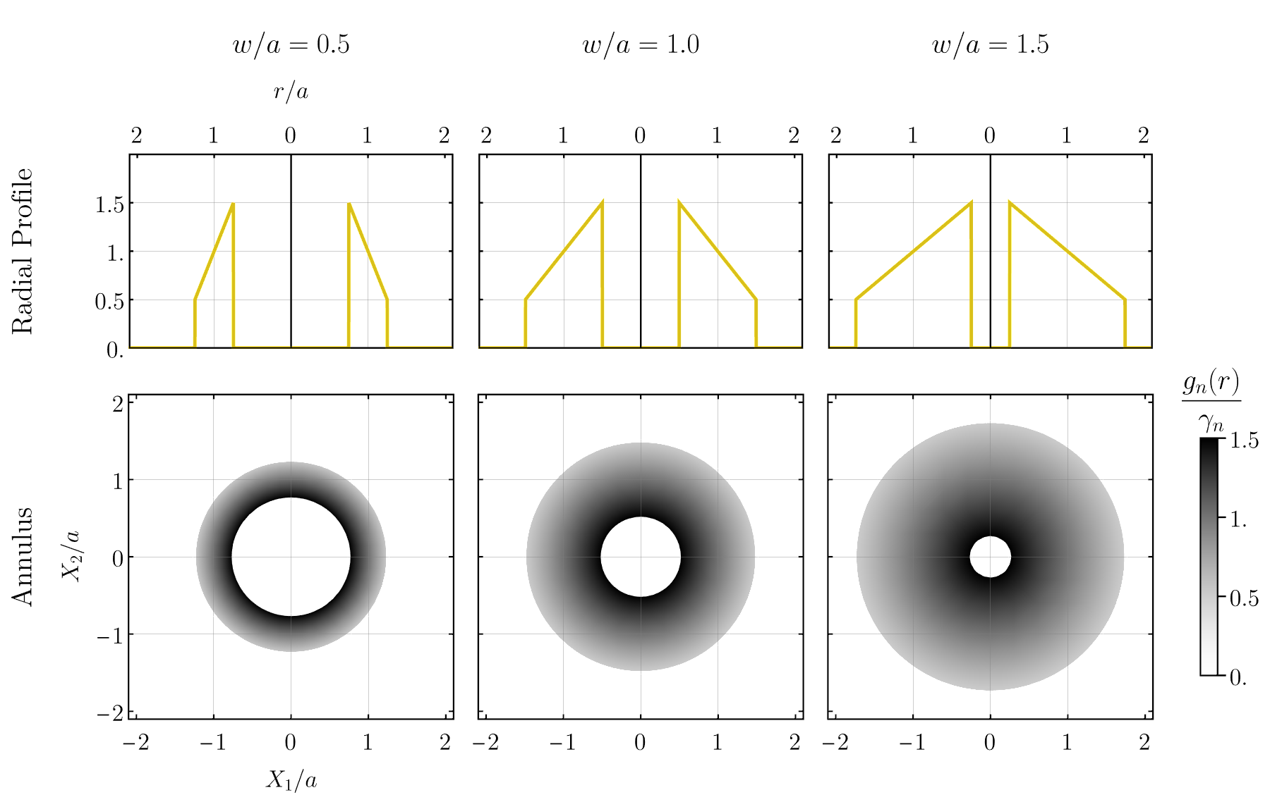 Figure 3: Example radial profiles for an annulus ring, with polynomial modulation given by 97 and for several different values of the width w. These plots should not be confused with the function f(r,\theta) itself which is to be Fourier transformed, they represent the radial dependence of the individual angular mode functions g_n(r) which can then be summed with non-trivial angular dependence to give a non-spherically symmetric f(r,\theta).