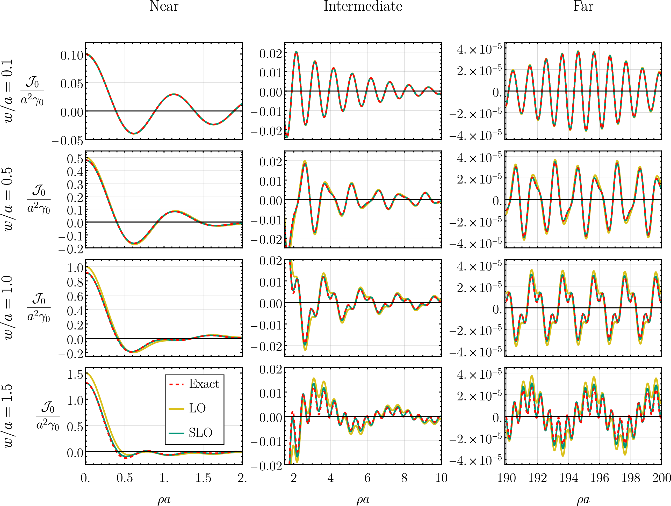 Figure 4: The Fourier transforms of several angularly symmetric annulus rings, described via \mathcal{J}_0 from 91 . The last three rows correspond to the rings in fig. (3). Curves show exact results using 98 (red, dashed line) compared to those calculated using the focal expansion 99 100 to leading (yellow) and subleading (green) order over three regimes of \rho values and for four ring widths. The range in the far-\rho regime represents the generic large-\rho behavior in each case. We see that LO provides a reasonable and SLO an excellent approximation to the exact values across all of the plots, with discrepancies worse for larger widths.
