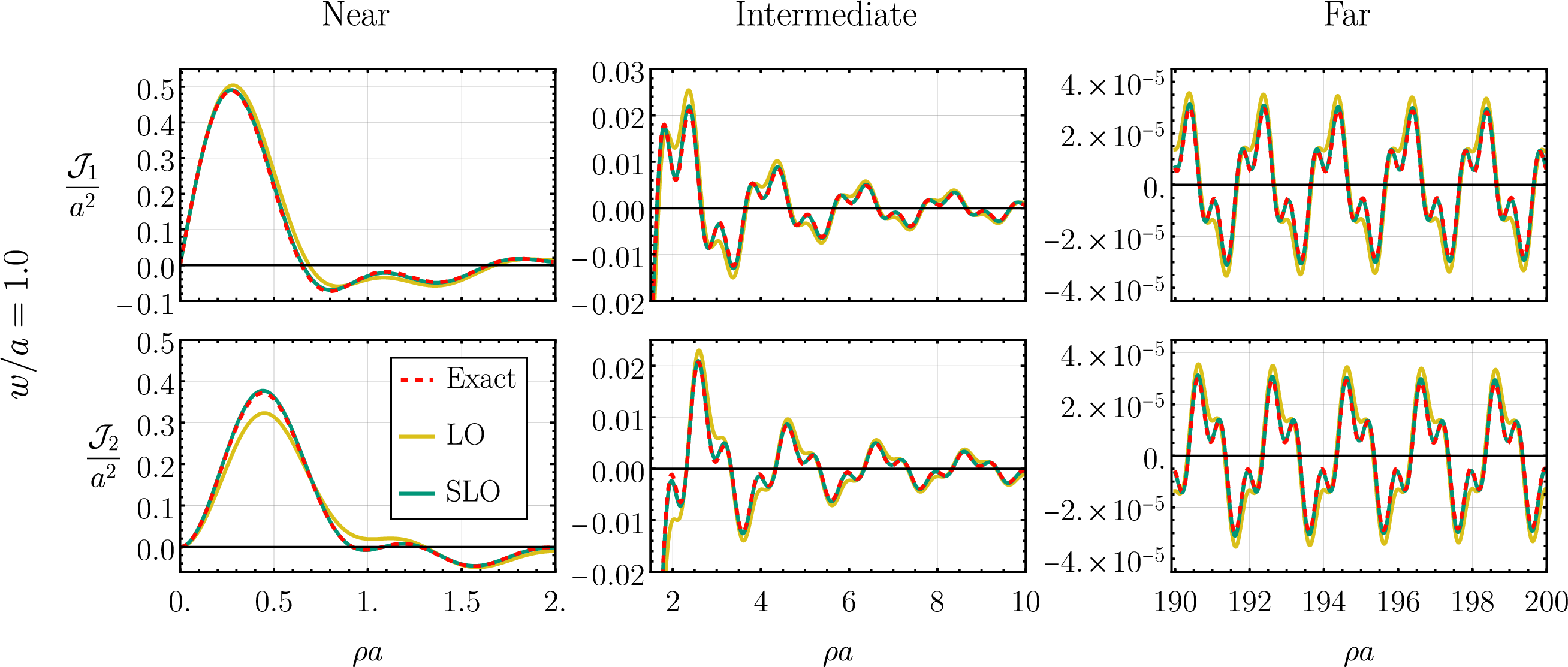 Figure 5: The n=1,2 angular modes of the Fourier transform of an annulus ring. The plots depict the values of \mathcal{J}_1 and \mathcal{J}_2 from 91 calculated exactly (red, dashed line) compared to those calculated using the focal expansion to leading (yellow) and subleading (green) order for the single ring width w/a=1. Much like in fig. (4) we see that LO provides a reasonable and SLO an excellent approximation to the exact values across all of the plots, with discrepancies worse for larger widths.