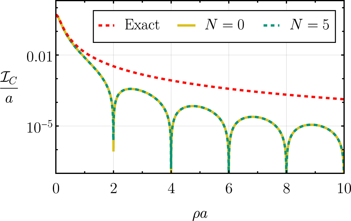 Figure 43: The comparison of the exact Cauchy kernel integral 203 to the N=0, 5 orders of its focal expansion (for the definition of Nth focal order in this case see the text). Not only does the focal expansion provide a poor approximation beyond \rho a \approx 1, it also appears that subsequent focal orders are far too small to change the situation in any way. We see virtually no change in the value of the function when going from N=0 to N=5.