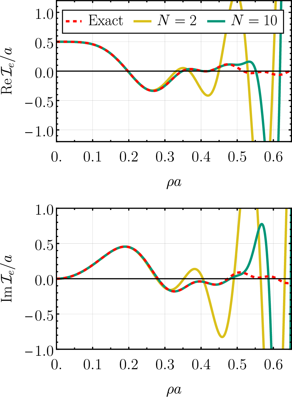 Figure 44: Comparison of the real and imaginary parts of the exact oscillatory integral 205 to its N=2,10 order focal approximations (for the definition of Nth order in this case see the text). We see that, unlike in fig. (43), successive focal orders do appear to significantly improve the performance of the focal expansion. This improvement, however, cannot hide the fact that for larger arguments the focal expansion becomes divergent – we appear to have lost the key asymptotic accuracy of the focal expansion we saw in the case of Bessel kernels. As such, the focal expansion in this case is of no practical use – a Taylor series will perform the same task with significantly less complexity involved.