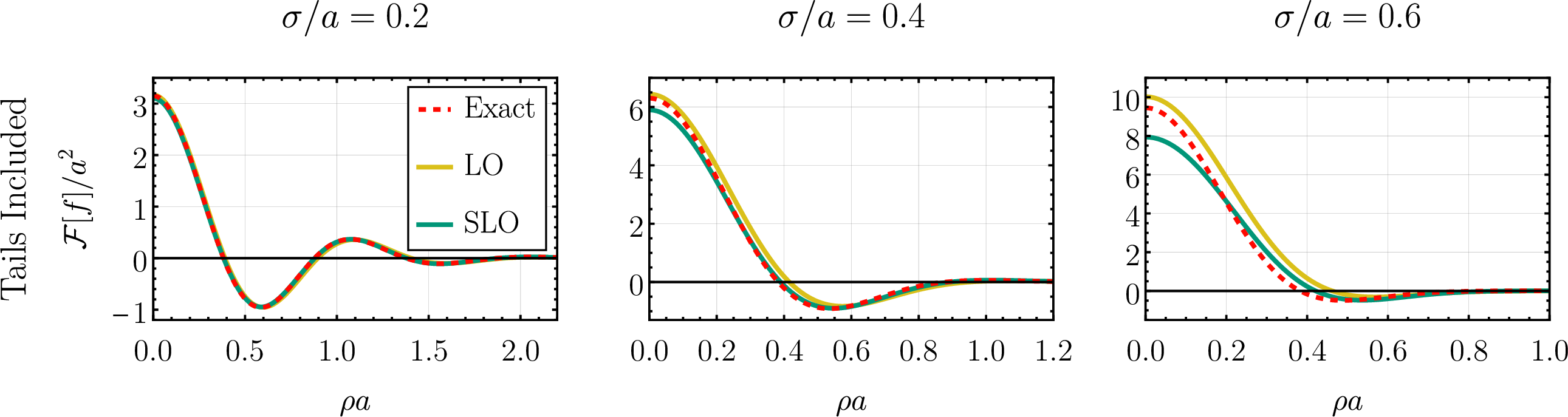 Figure 16: The comparison of the tails-on focal expansion at LO and SLO to the exact results for Gaussian rings with \sigma/a=0.2, 0.4, and 0.6. The data is identical to fig. (15), with the only difference being the vertical axis is linear, not logarithmic, for viewing convenience. Note that for the largest \sigma the change from LO to SLO leads to dubious improvements. This was to be expected – for large \sigma the errors from keeping the tails on become significant and they have to be accounted for manually, adding subleading focal order will not help.