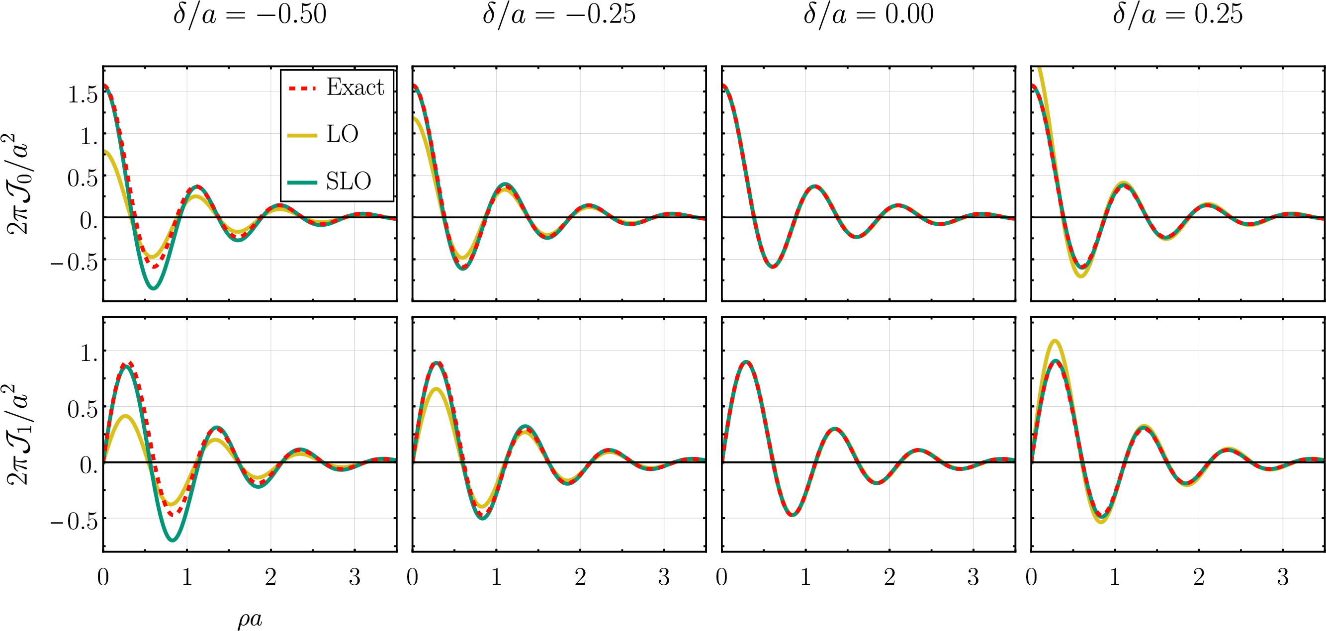 Figure 17: Examples of the behavior of the focal expansion when a non-optimal shift parameter is chosen – in this case a+\delta. The first two angular mode integrals \mathcal{J}_0,\mathcal{J}_1 for a Gaussian ring with \sigma/a=0.1 are plotted. Note that changing the shift parameter appears to have no effect on the phase or frequency, just the speed of convergence of the amplitude of the focal expansion.