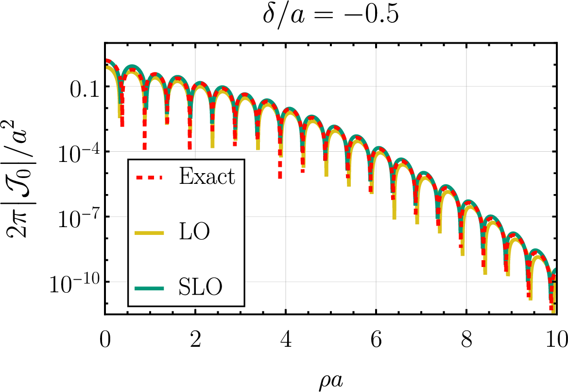 Figure 18: The data from the first plot of the first row of fig. (17), chosen for the relatively large discrepancy between focal and exact results, plotted with the vertical axis logarithmic and over a larger range of arguments to make the frequency and phase behavior more apparent. Note we see no evidence of the focal expansion providing the incorrect phase or frequency.