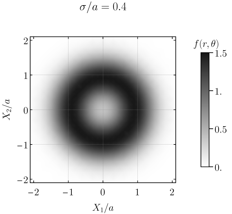 Figure 14: Density plot of an example Gaussian ring intensity with trivial angular dependence, the function f(r,\theta) being given by 109 with \sigma/a=0.4, \gamma_0=1, and all other \gamma_n vanishing.