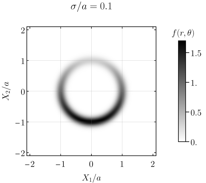 Figure 19: Example of a Gaussian ring with non-trivial angular behavior, given by 119 with \sigma/a=0.1. The rescaled real and imaginary parts of the Fourier response are precisely the functions plotted in the first and second rows respectively of fig. (17).
