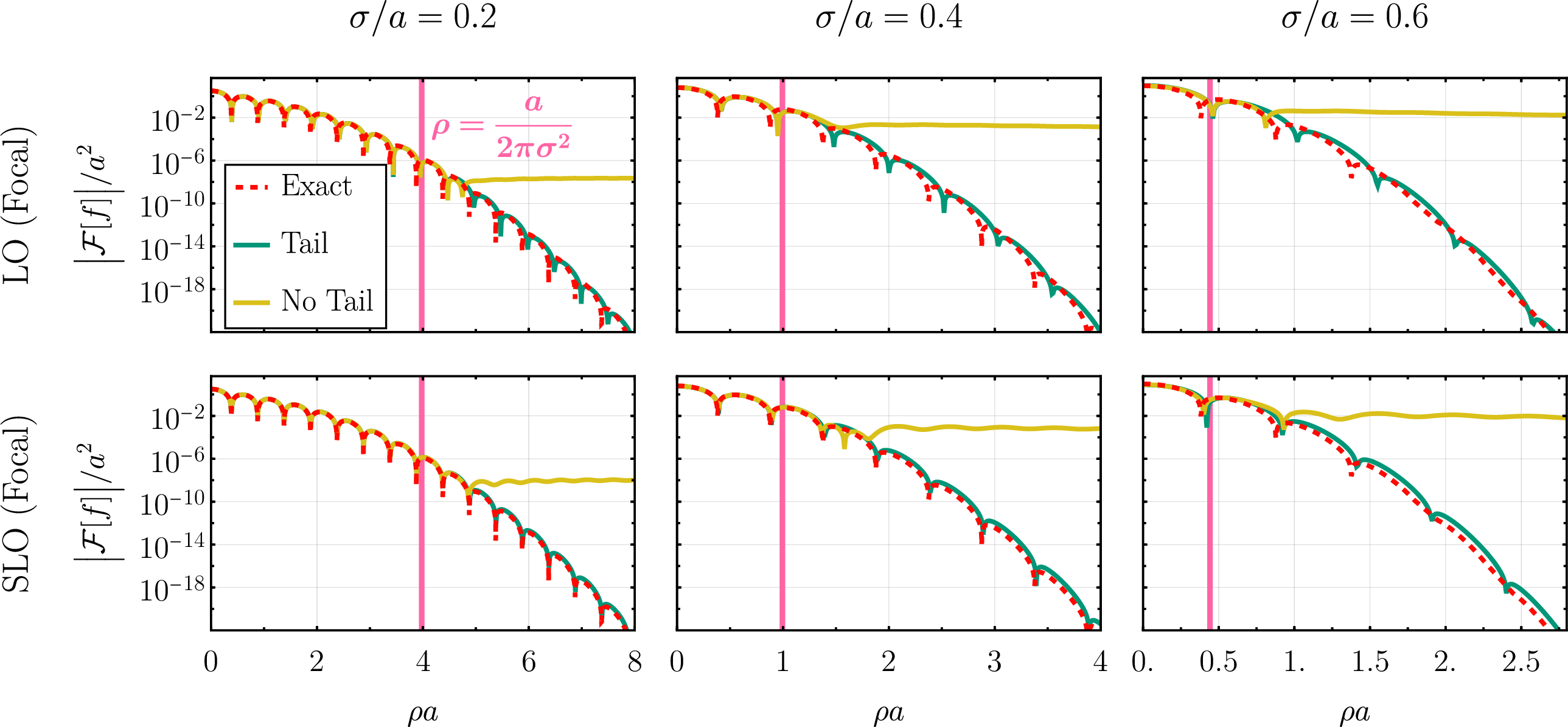 Figure 15: The comparison of the tails-on and tails-off versions of the focal expansion to the exact Fourier transform of a spherically symmetric Gaussian ring, with three representative standard deviations plotted (for an example density plot see fig. (14)). The tails-on and tails-off expressions are given by 115 and 116 respectively with N=1. Note all vertical axes are logarithmic and all horizontal ones linear. All plotted functions decay rapidly, hence the relatively small range of \rho values. The first row contains result for the leading order focal expansion, while the second contains result for the subleading order focal expansion. In addition, vertical purple lines demarcate the point \rho=a/2\pi \sigma^2 at which we theoretically expect the tails-off approach to break down, we see these are slightly premature but generally correct. Once the tails-off approach breaks it decays like 1/\rho – this appears nearly horizontal when compared to the exponential decay of the other functions (and, adding to the visual confusion in the case of \sigma/a=0.2, even undergoes a period of gentle increase before the 1/\rho decay kicks in). The tails-on approach does not suffer the same problems and continues to work well over the range plotted, especially for SLO and smaller \sigma values.