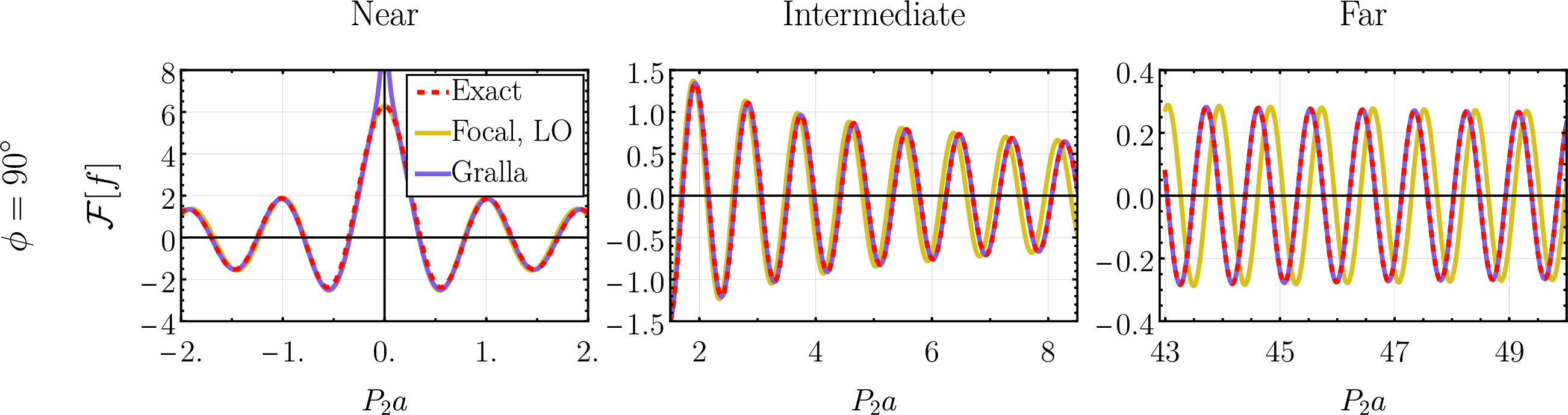 Figure 41: Comparison of the numerically calculated Fourier transform of a limaçon with b/a=0.5 (dashed red, corresponding to the middle column of fig. (37)) along the vertical (\phi=90^{\circ}) direction to the resummed leading order focal expansion (yellow, given by 165 ) and the Gralla approximation (blue, given by 167 ), the last calculated using results from [12]. We see the Gralla approach breaks down near the origin but provides an excellent approximation for larger values of \rho. In particular, it does not suffer the frequency discrepancy of the resummed focal expansion.