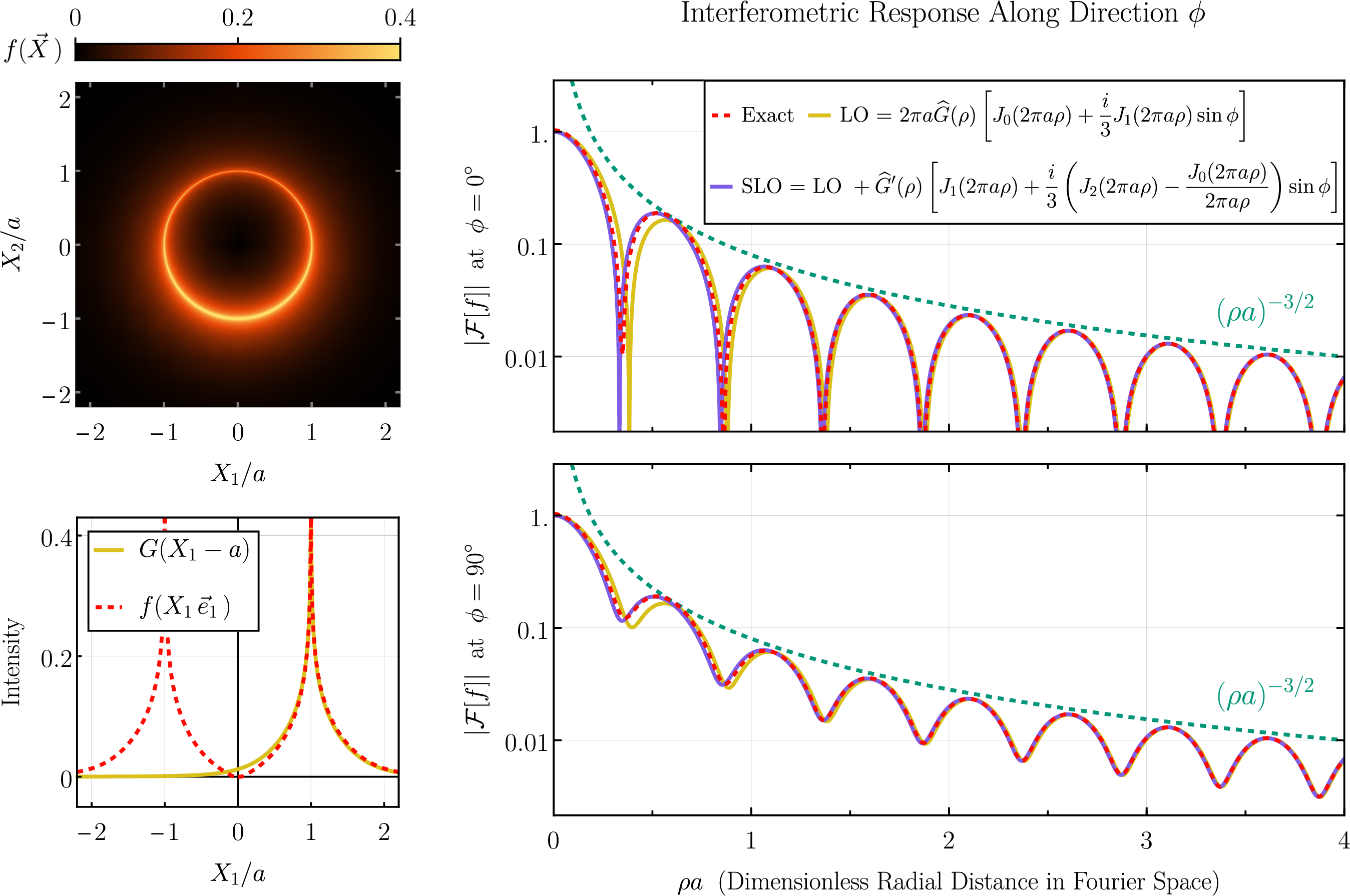 Figure 1: Top left: Toy model for an image of a nearly circular photon ring from a spherical accretion flow onto a black hole with mild m=1 asymmetry 4 . Bottom left: Cross section of the image along the X_1 axis (\Vec{e}_1 being the unit X_1-coordinate vector) compared to the peak-approximating function G(X_1-a) given by 6 . Top and bottom right: Amplitude of the image Fourier transform |\mathcal{F}[f]|(\rho,\phi) (i.e., the interferometric visibility) along the \phi=0^{\circ} (top) and \phi=90^{\circ} (bottom) directions. Curves show the exact Fourier response (computed numerically; red dashed), the leading order focal expansion (LO; yellow solid), and the subleading order focal expansion (SLO; blue sold), with \widehat{G}(\rho) in these approximations given by 7 . These approximations both reproduce the correct asymptotic decay rate of (\rho a)^{-3/2} and perform well across all wavenumbers. The small discrepancy at \rho=0 for both LO and SLO orders stems from our imperfect representation of the ring profile f(r,\theta) by the approximation G(r-a), which we have chosen for analytic simplicity. At the origin in visibility space this corresponds to inaccurate total image flux. This would be remedied if one used in the focal expansion the exact 1D Fourier transform of the radial profile.